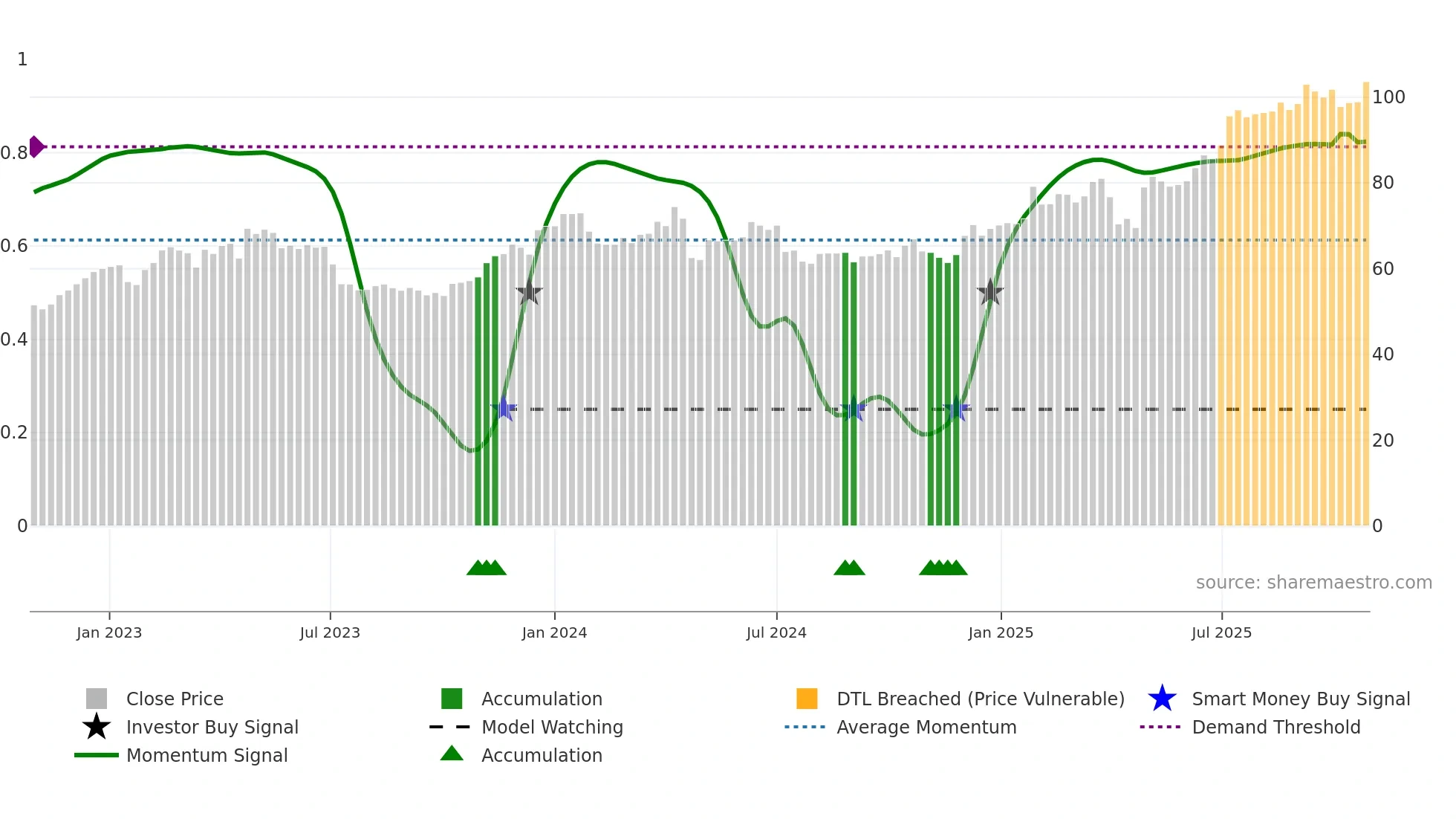 EPR weekly Smart Money chart