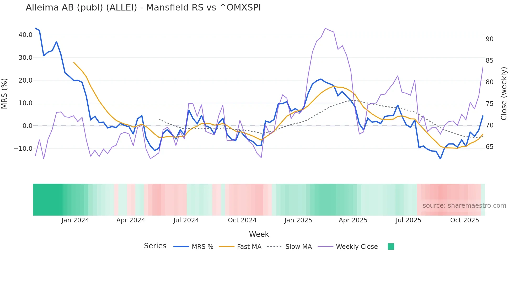 ALLEI Mansfield Relative Strength chart