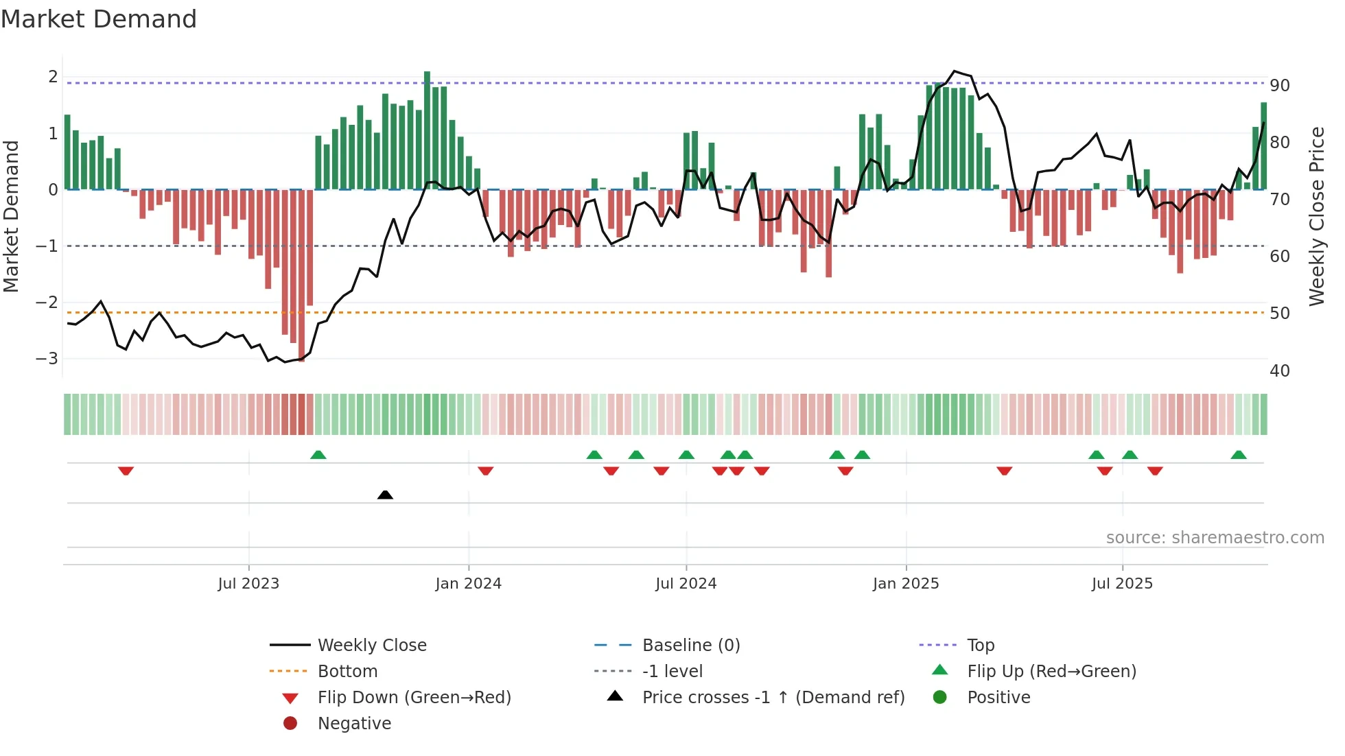 ALLEI weekly Market Demand chart