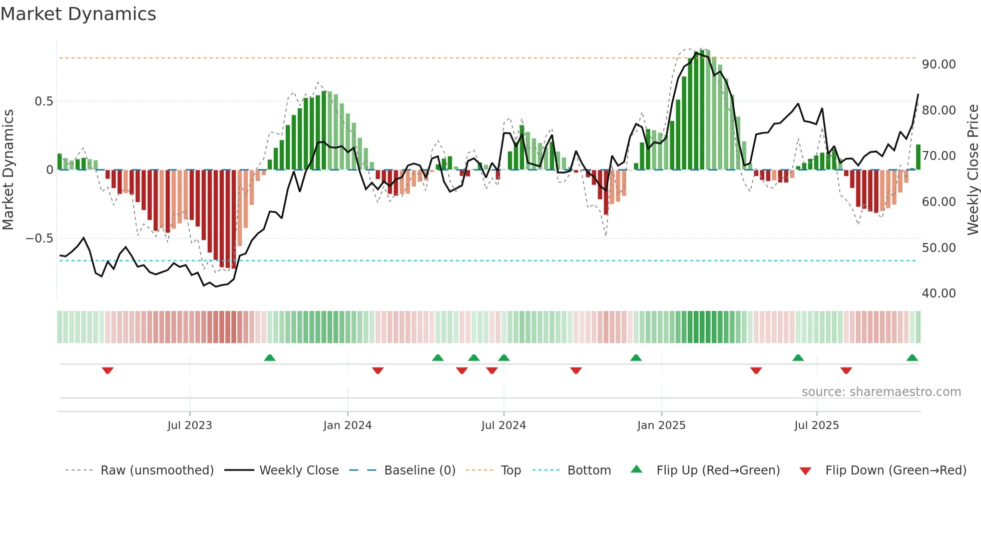 ALLEI weekly Market Dynamics chart