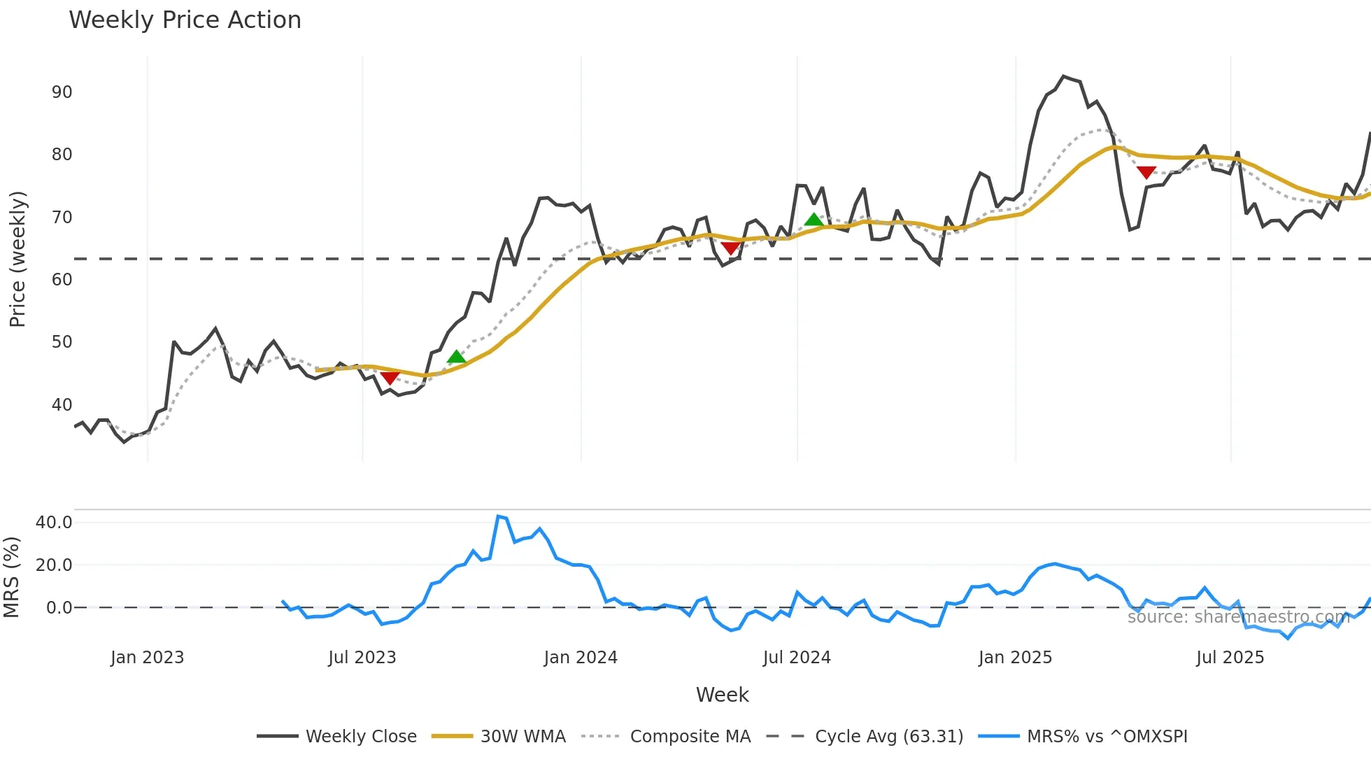 ALLEI weekly Price Action chart, closing 2025-10-27