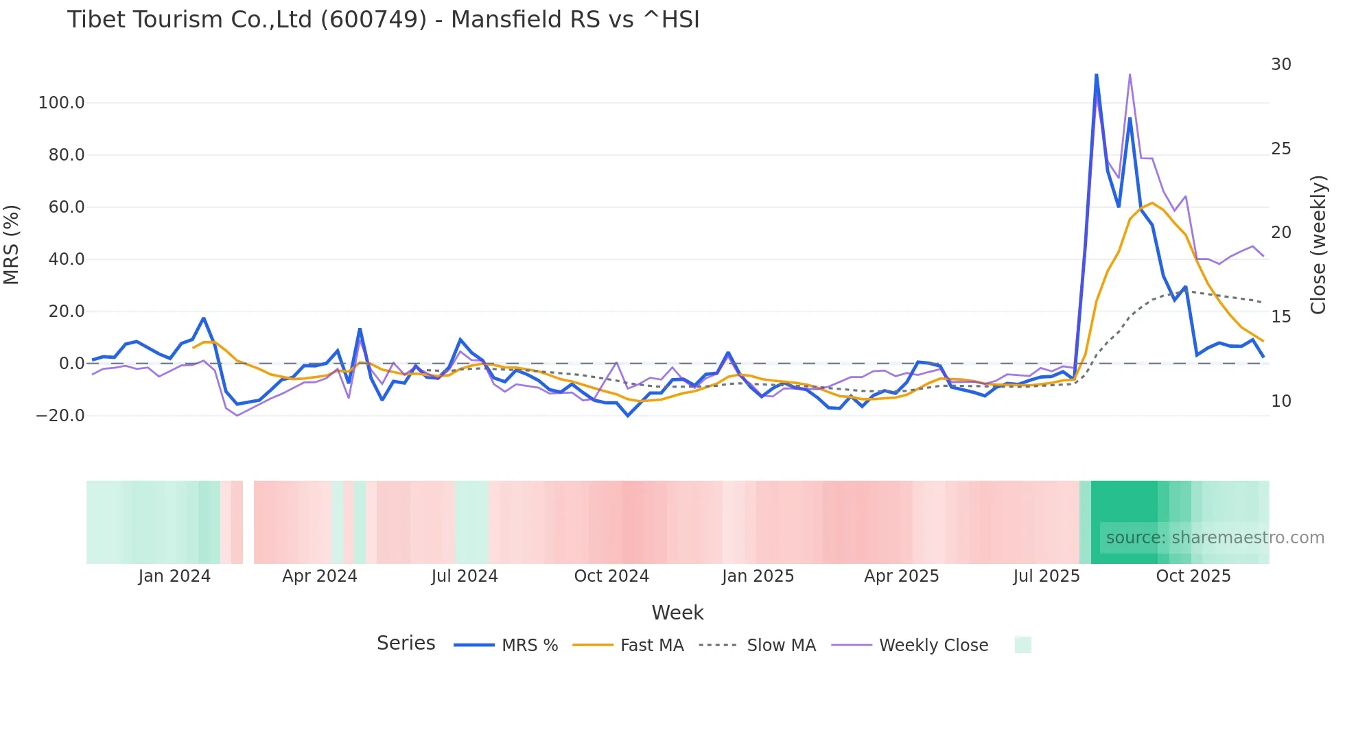 600749 Mansfield Relative Strength chart
