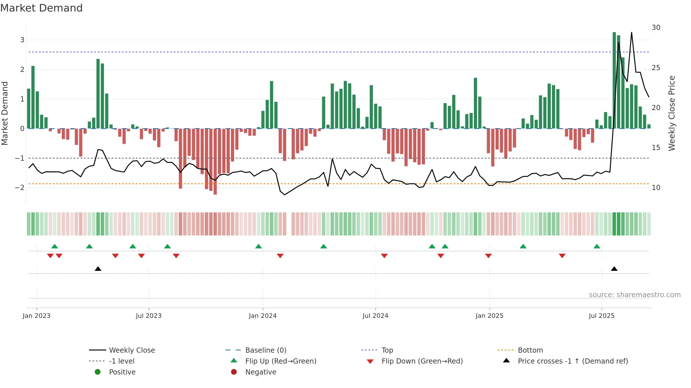 600749 weekly Market Demand chart, closing 2025-09-15.