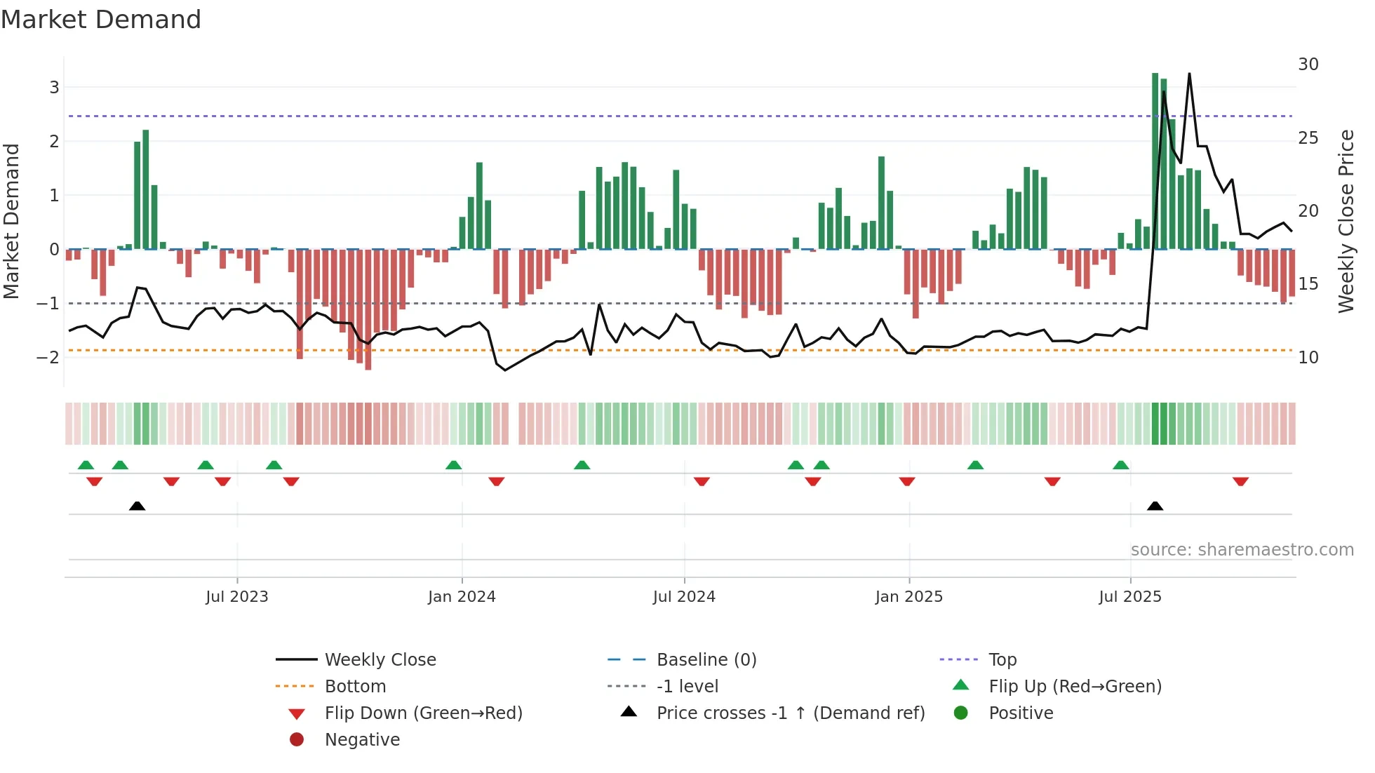 600749 weekly Market Demand chart