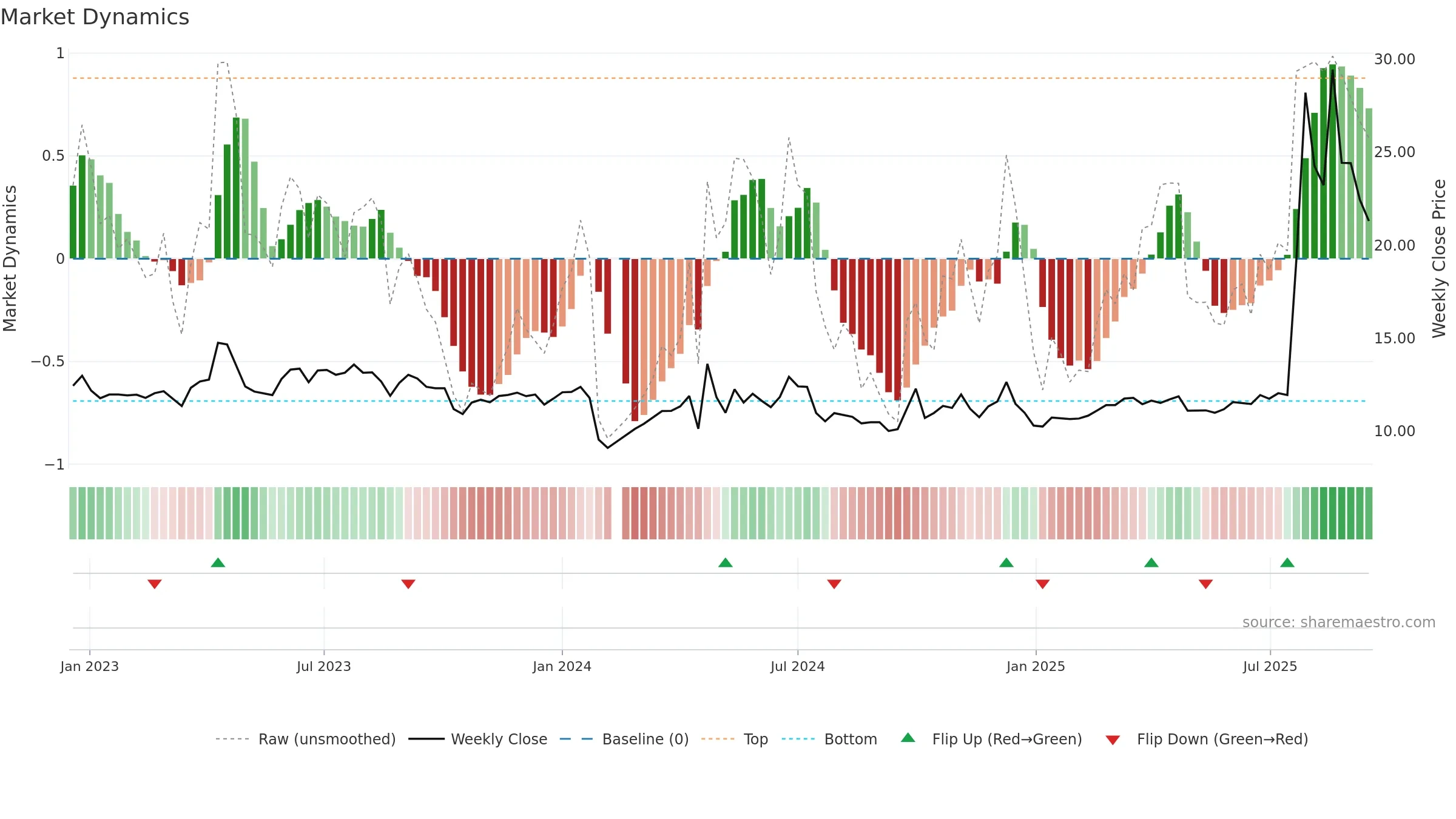 600749 weekly Market Dynamics chart, closing 2025-09-15.
