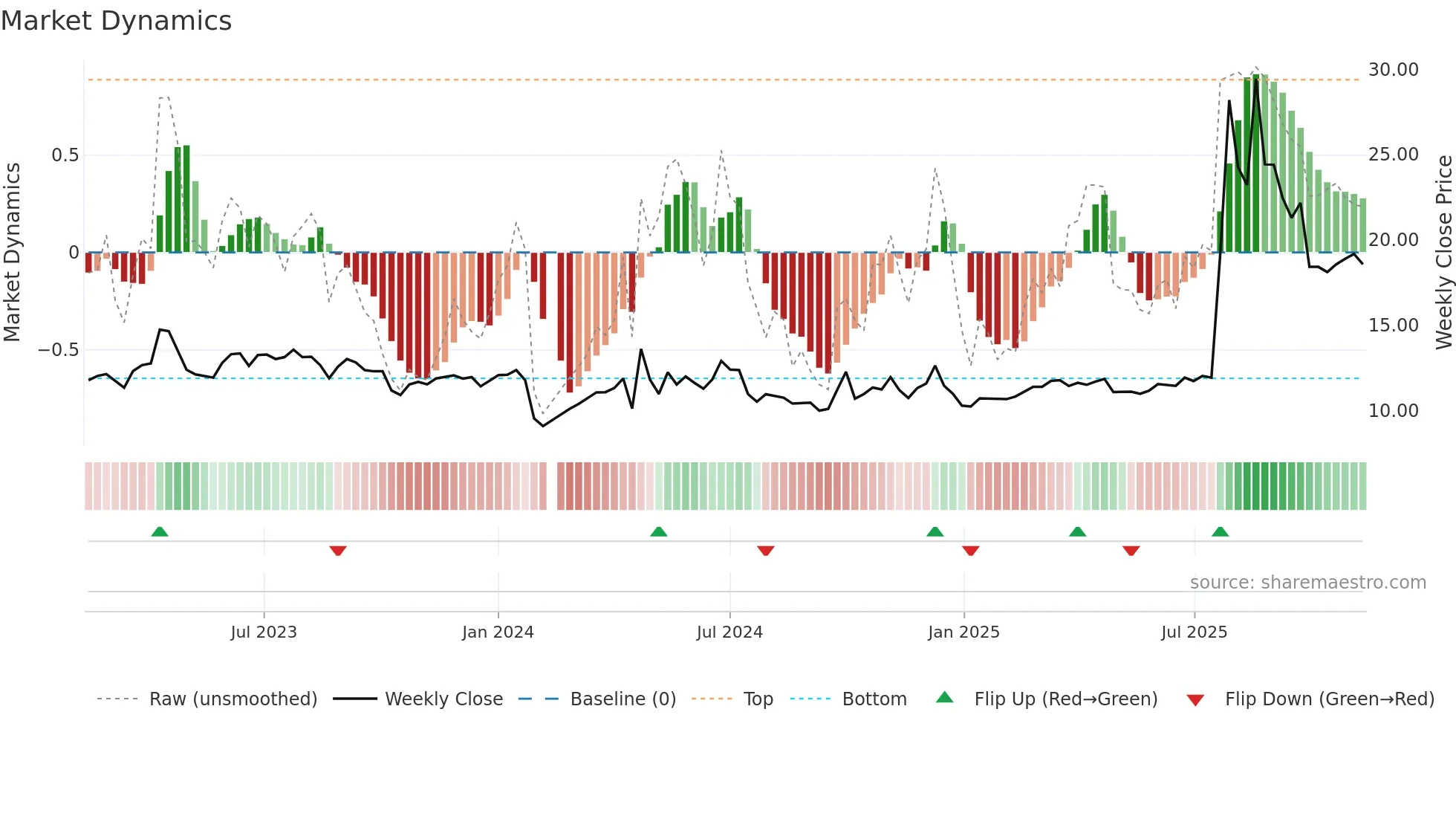 600749 weekly Market Dynamics chart