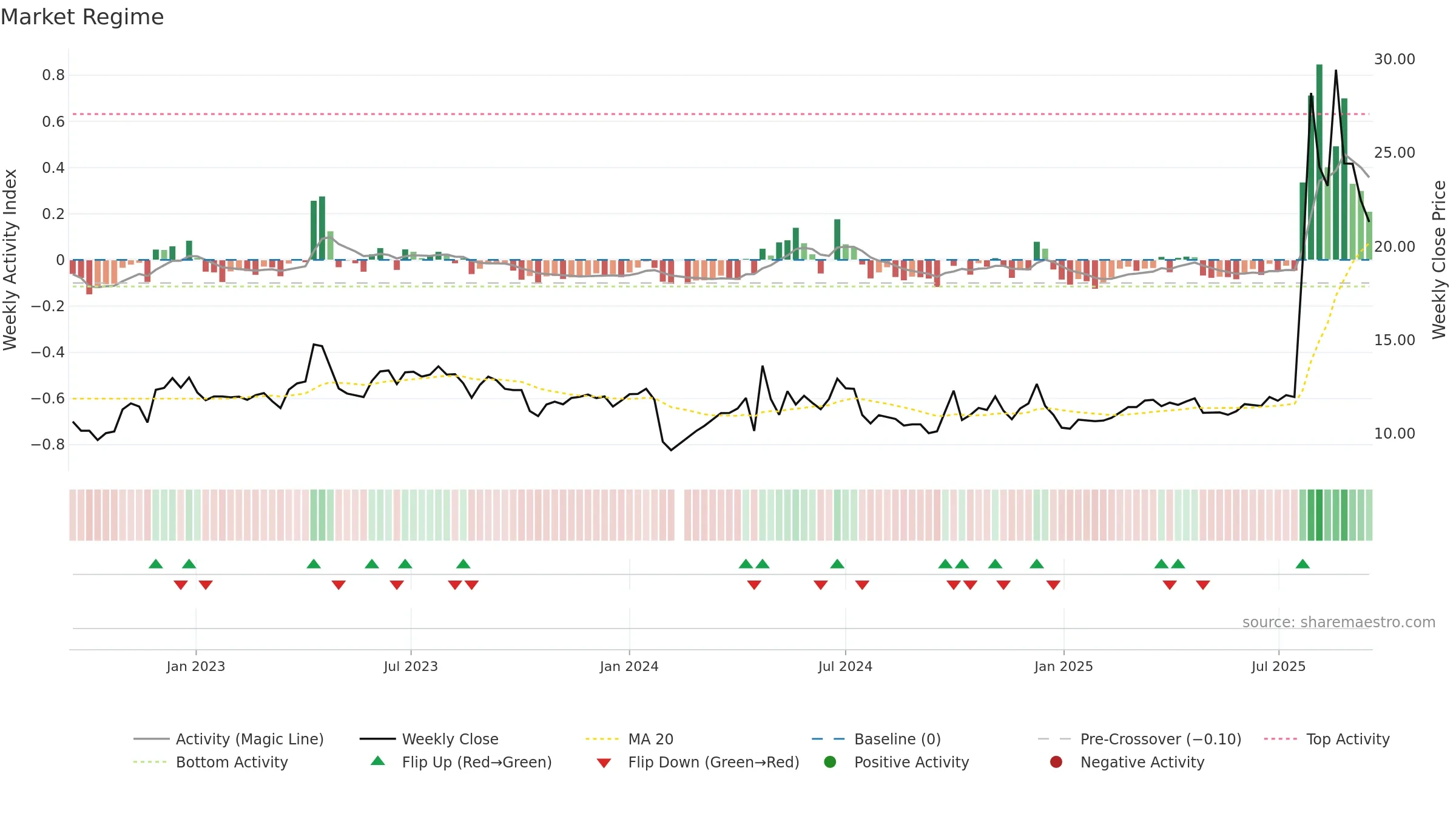 600749 weekly Market Snapshot chart, closing 2025-09-15.