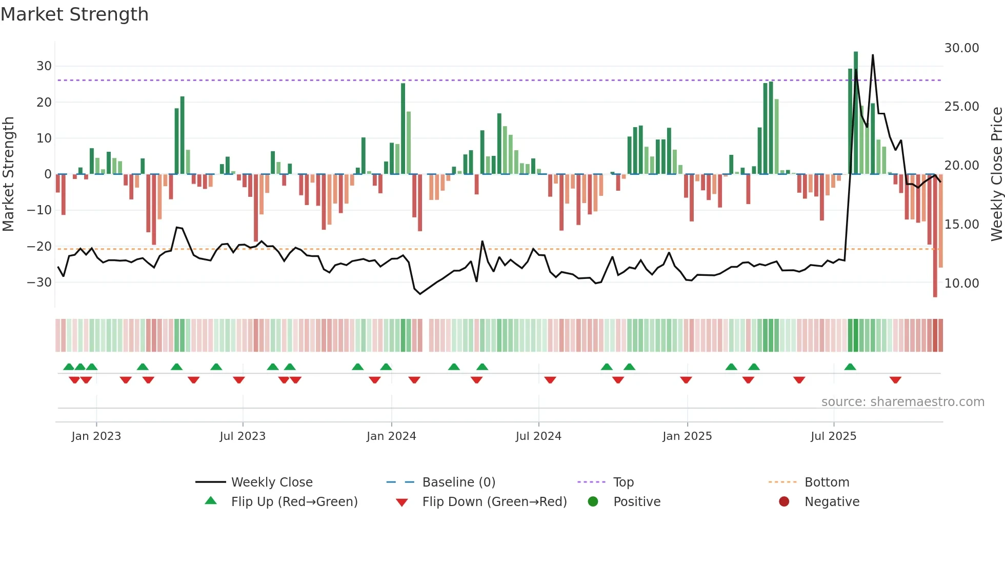 600749 weekly Market Strength chart
