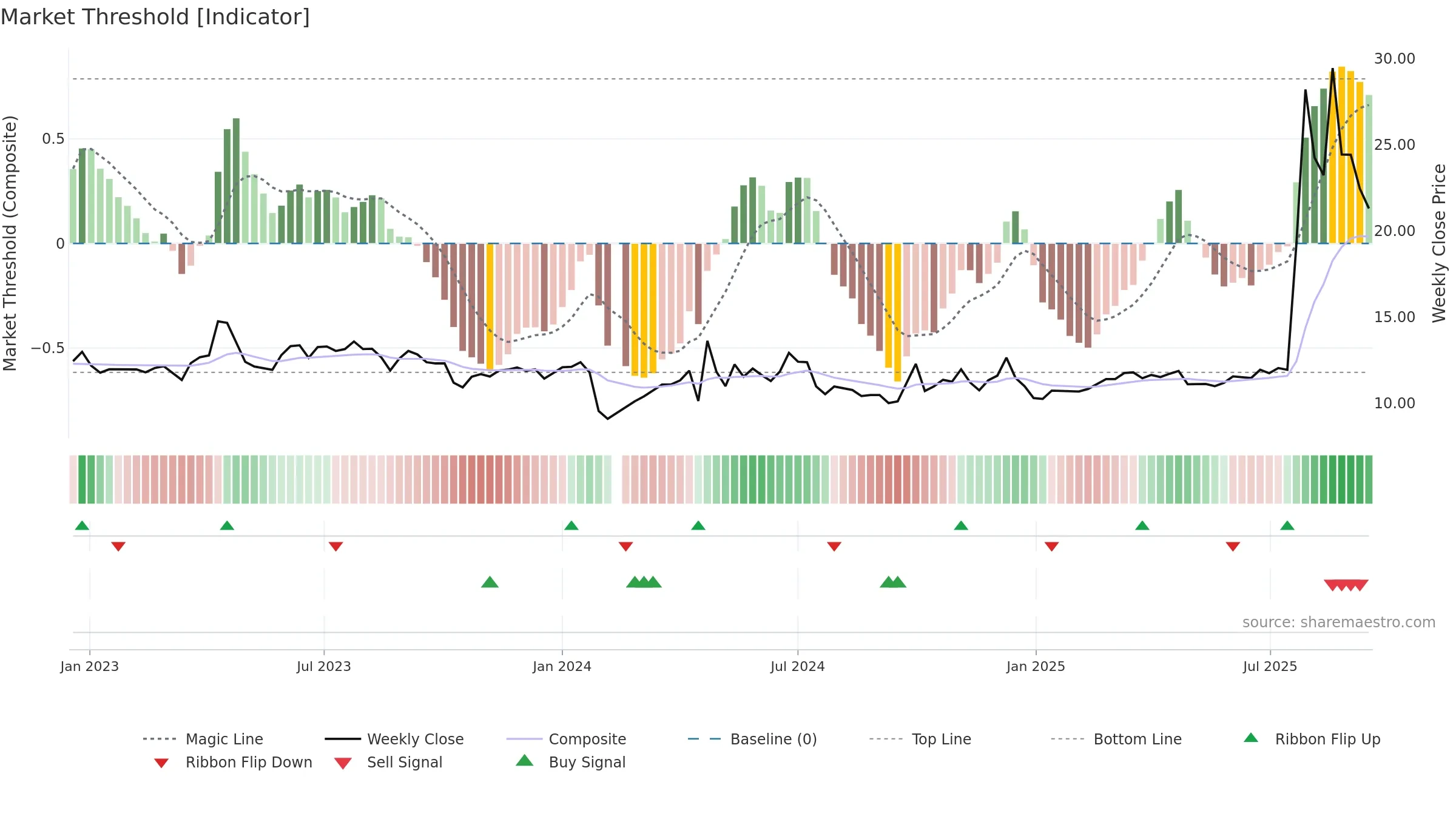 600749 weekly Market Threshold chart, closing 2025-09-15.
