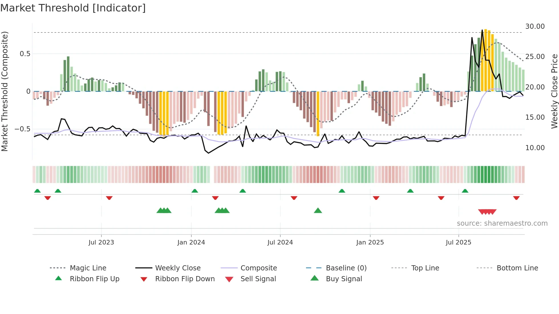 600749 weekly Market Threshold chart