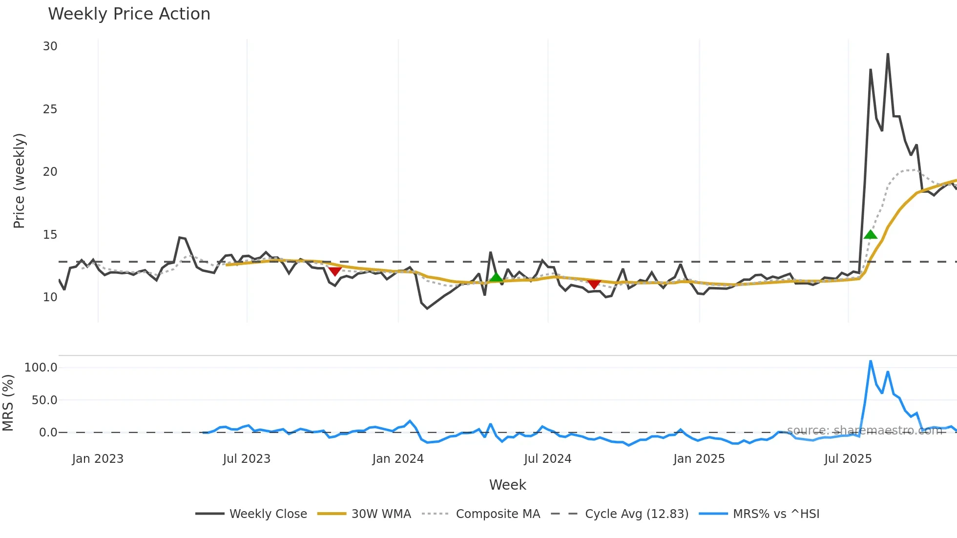 600749 weekly Price Action chart, closing 2025-11-10