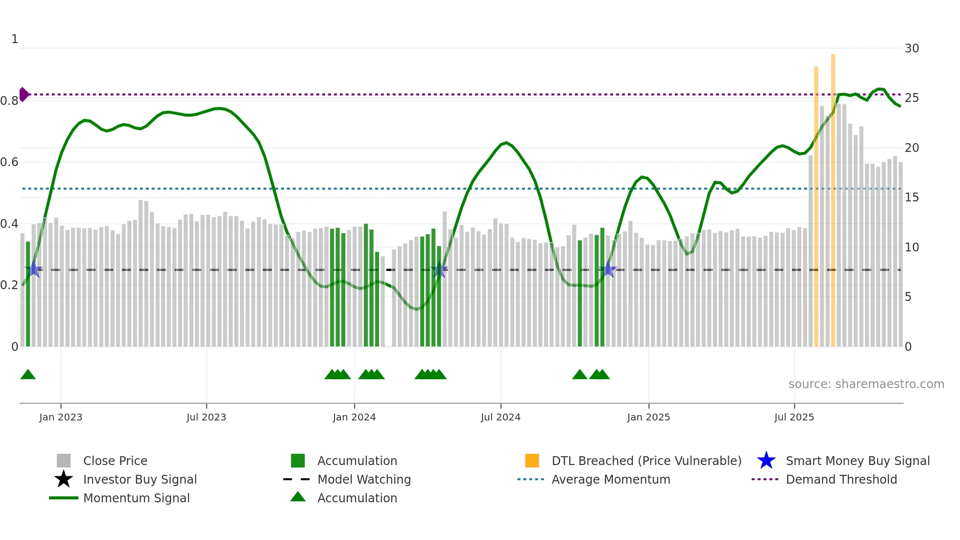 600749 weekly Smart Money chart