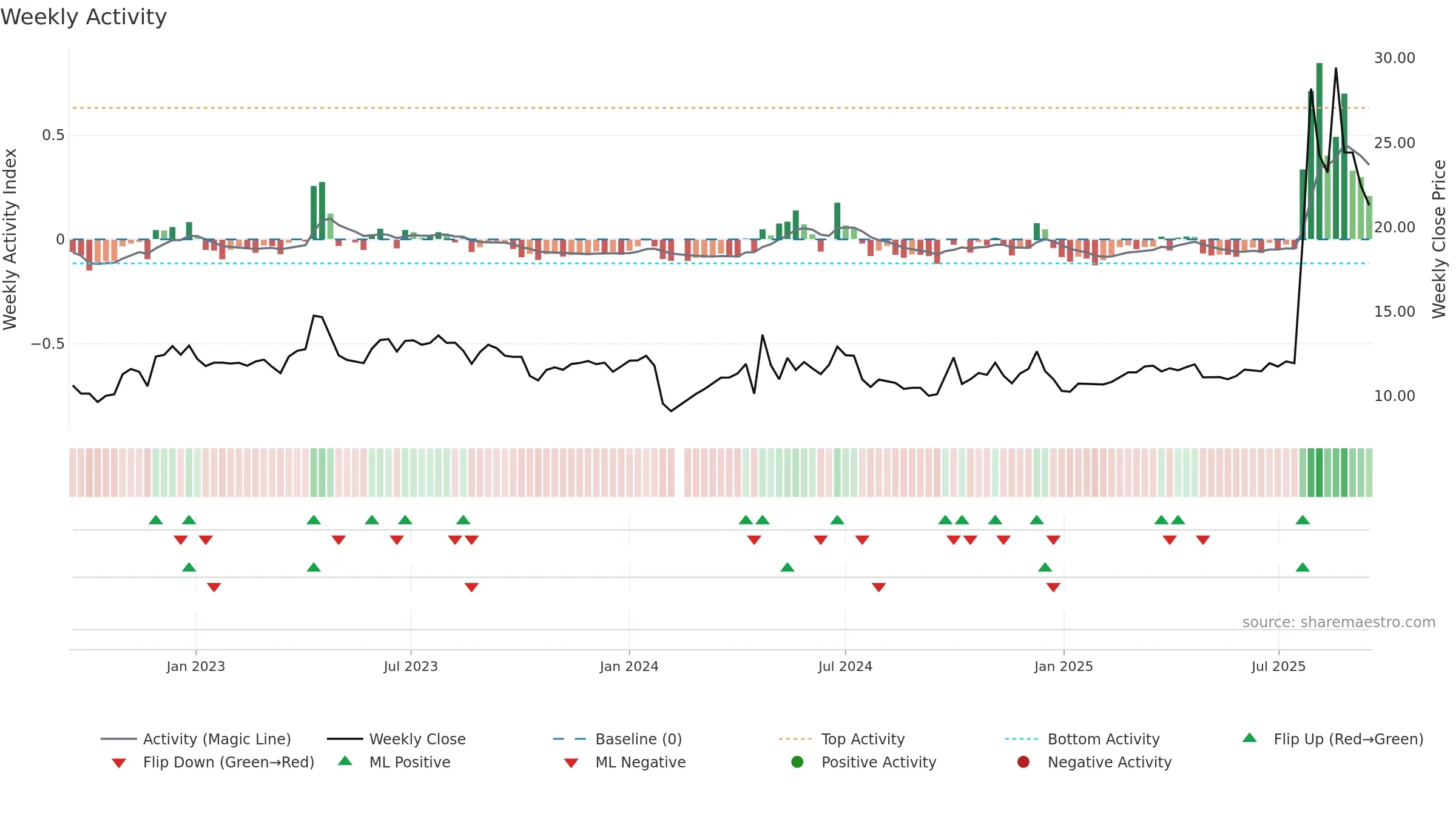 600749 weekly Activity chart, closing 2025-09-15.