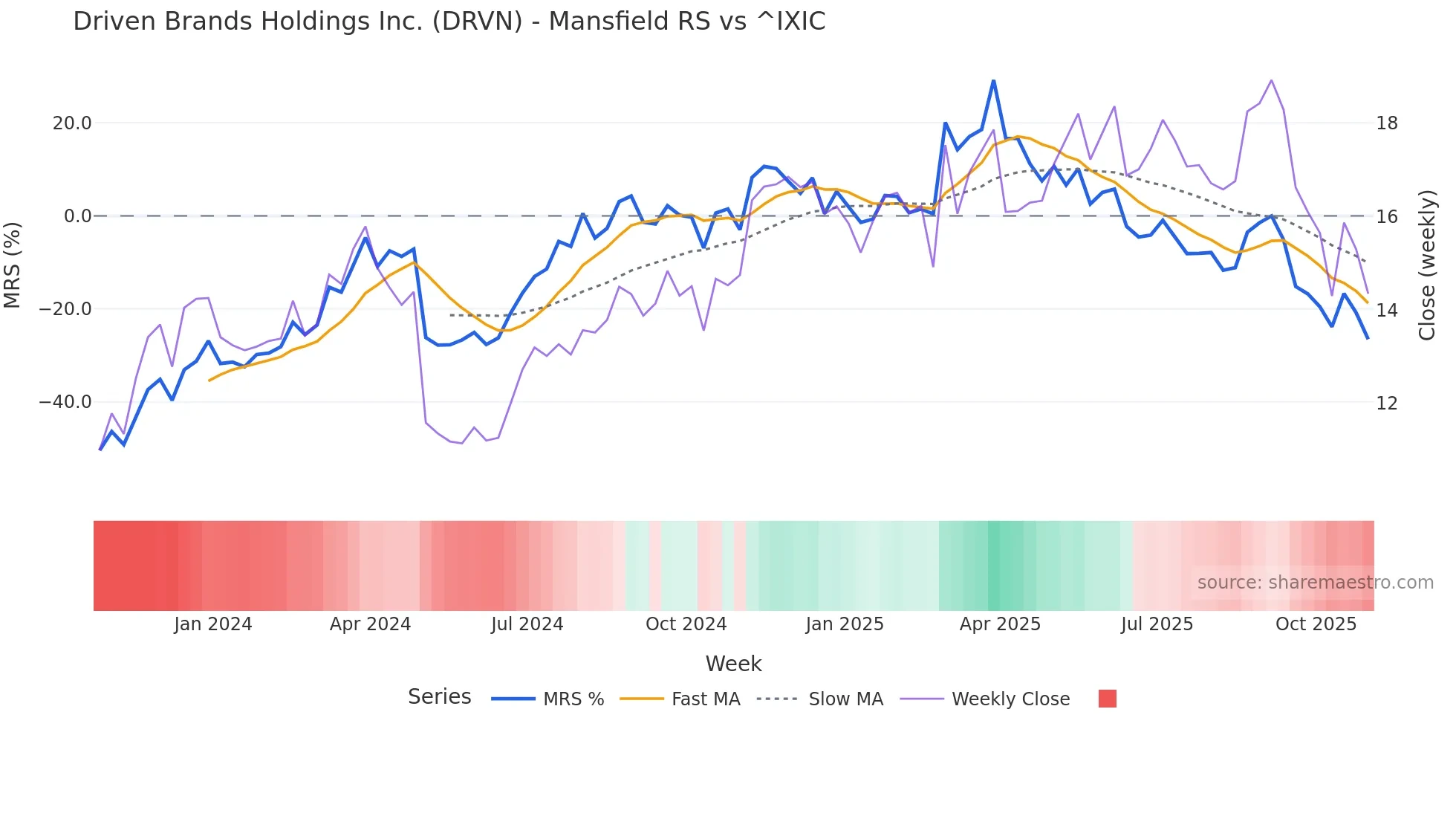 DRVN Mansfield Relative Strength chart