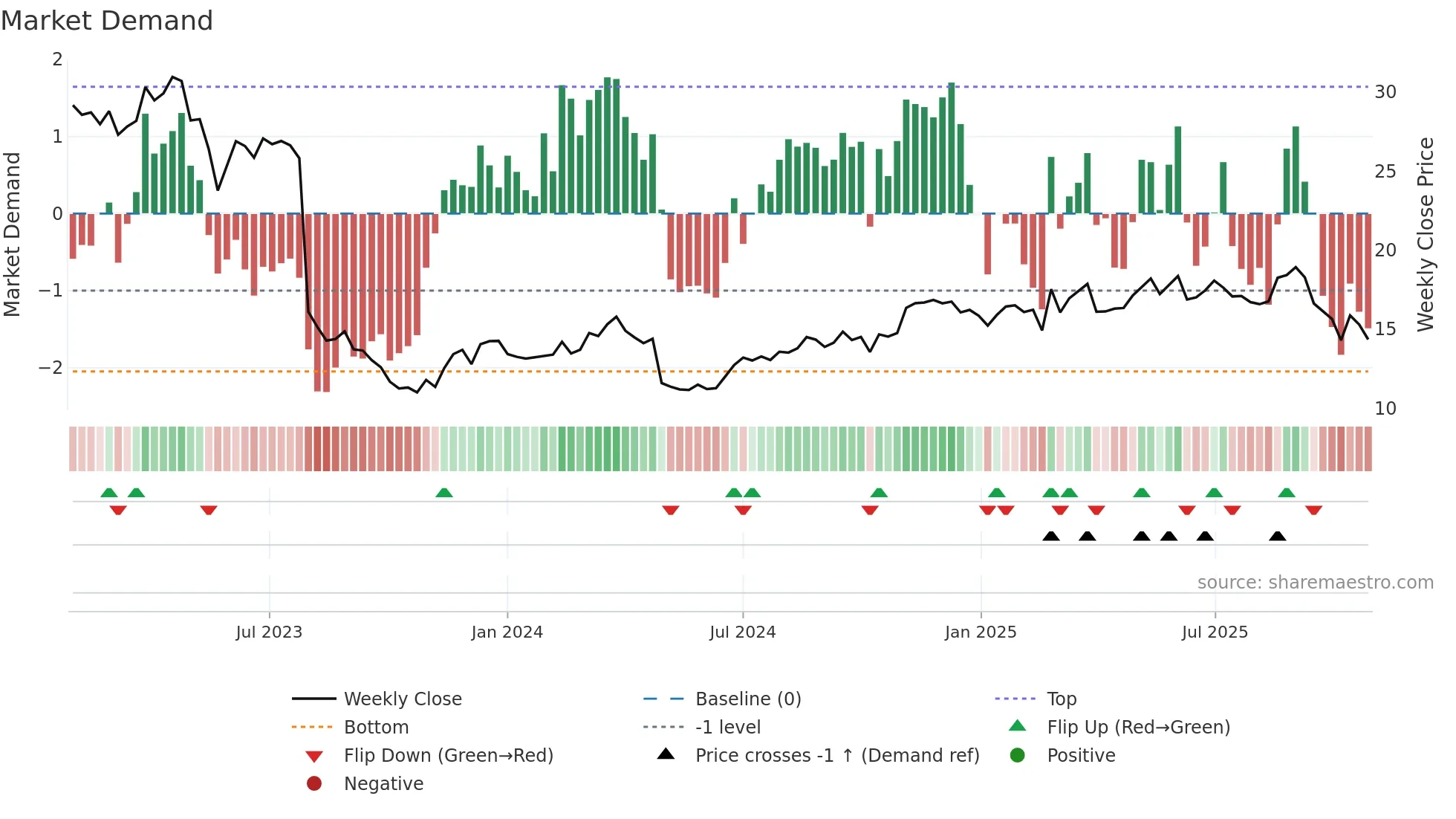 DRVN weekly Market Demand chart