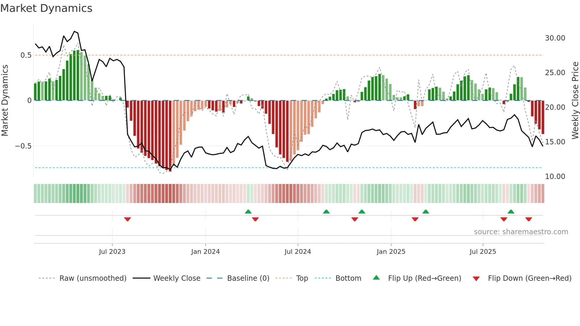 DRVN weekly Market Dynamics chart