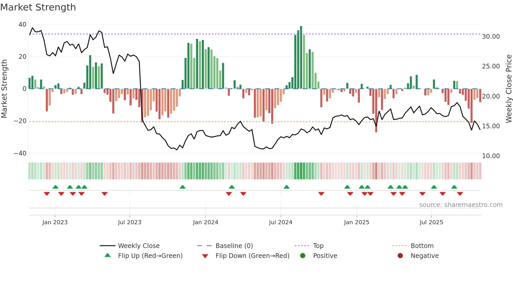 DRVN weekly Market Strength chart