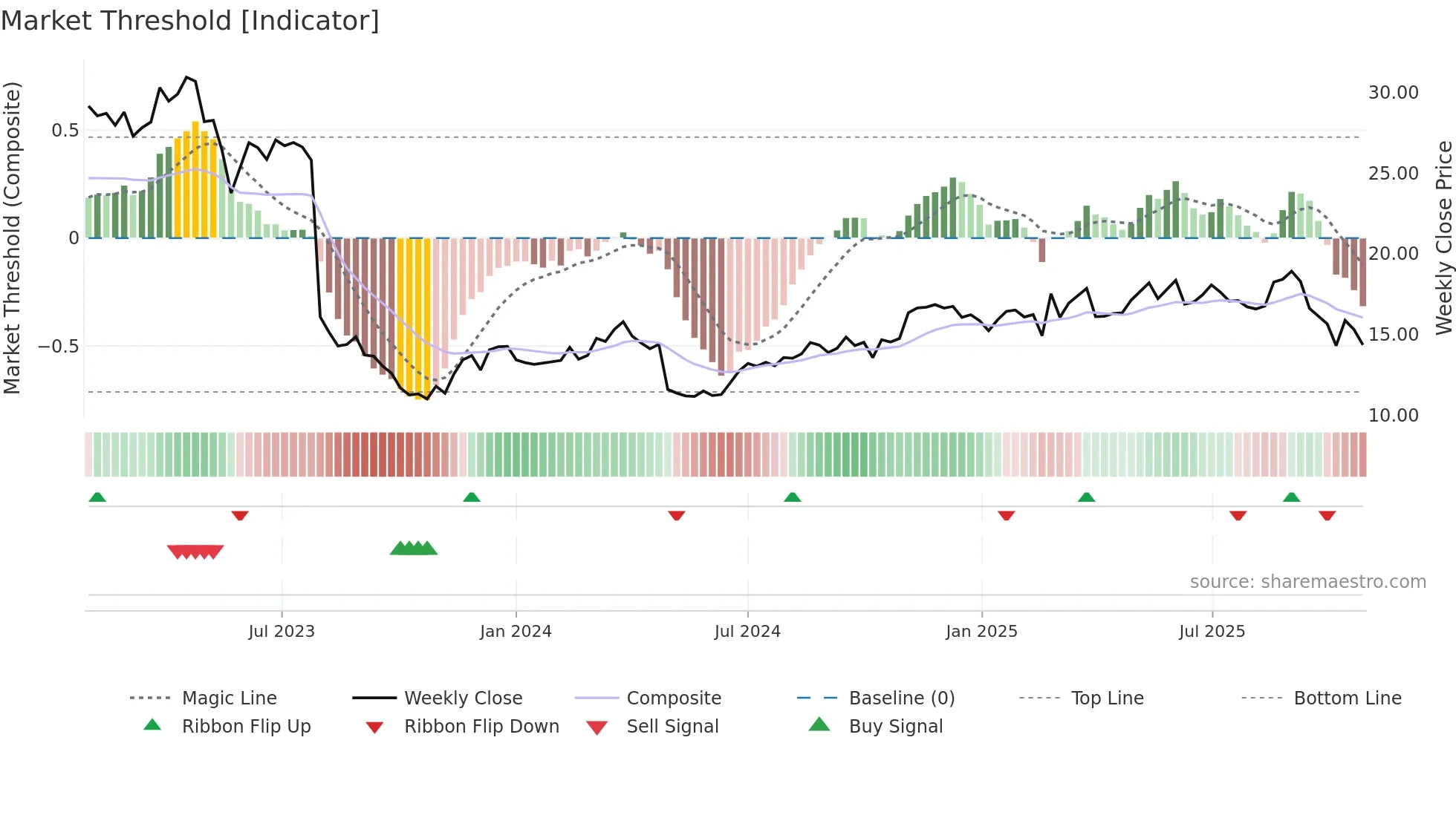 DRVN weekly Market Threshold chart