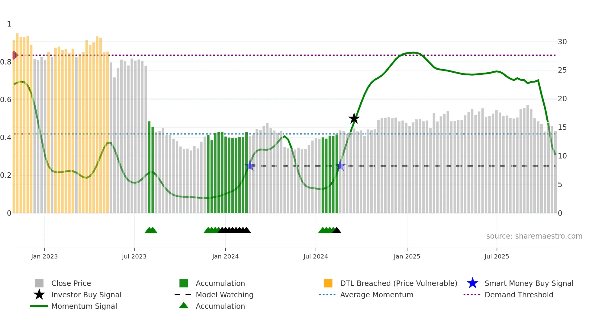 DRVN weekly Smart Money chart