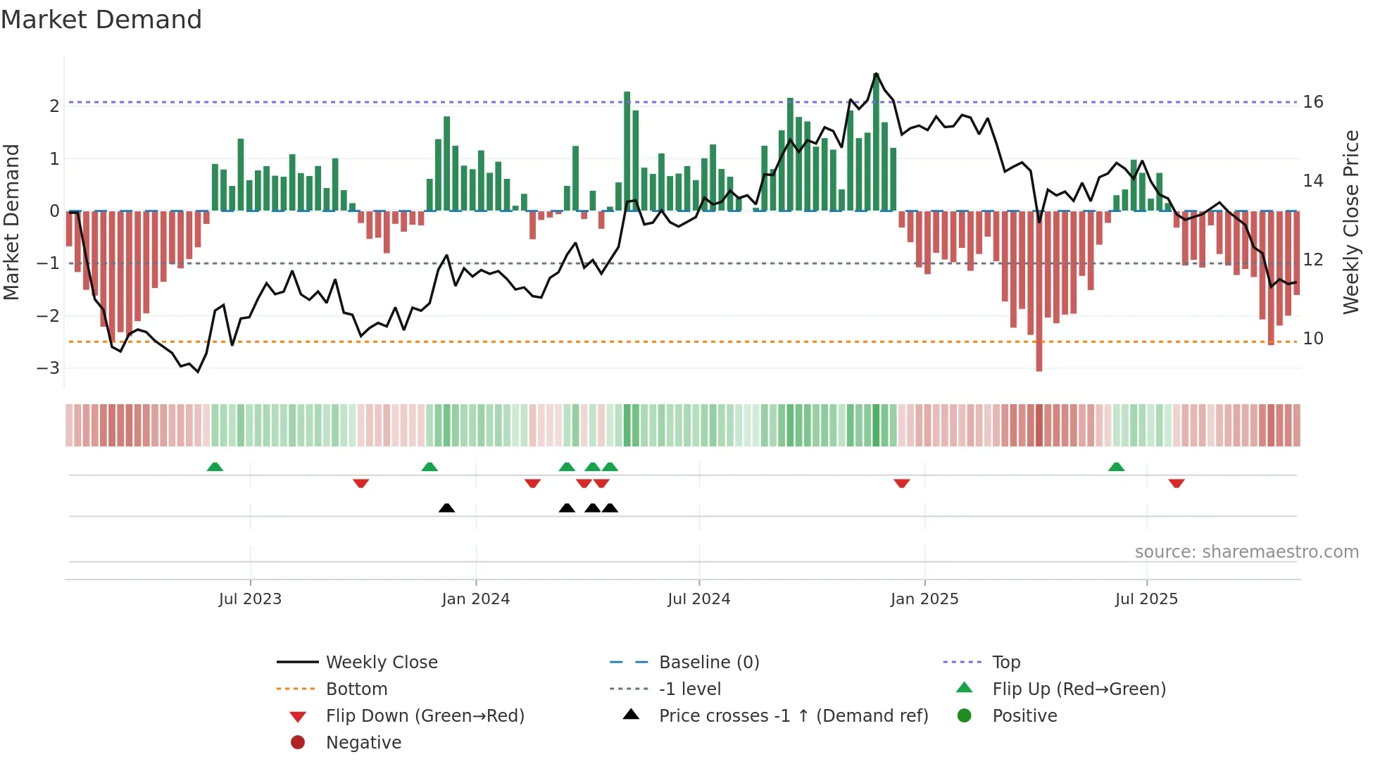 GOOD weekly Market Demand chart