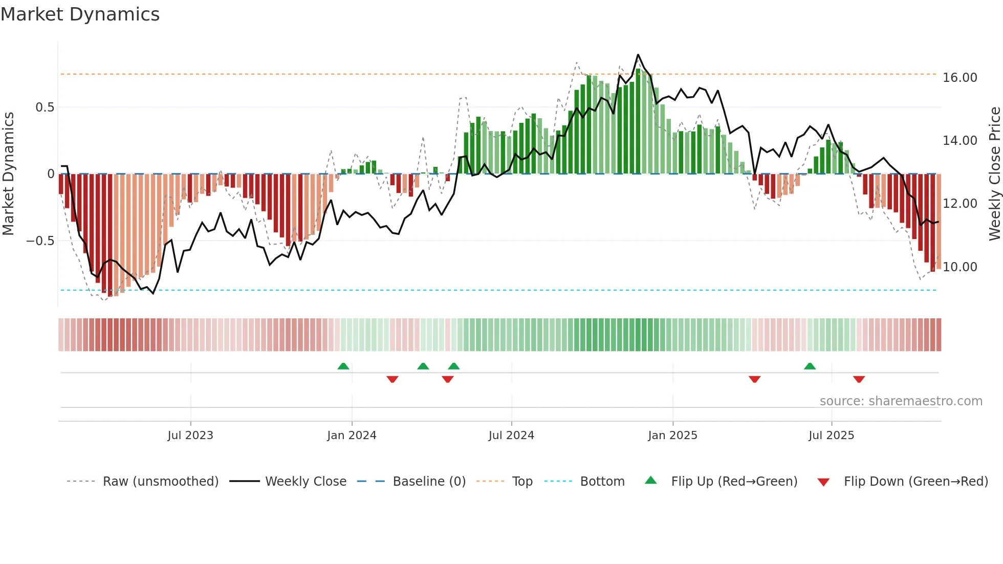 GOOD weekly Market Dynamics chart