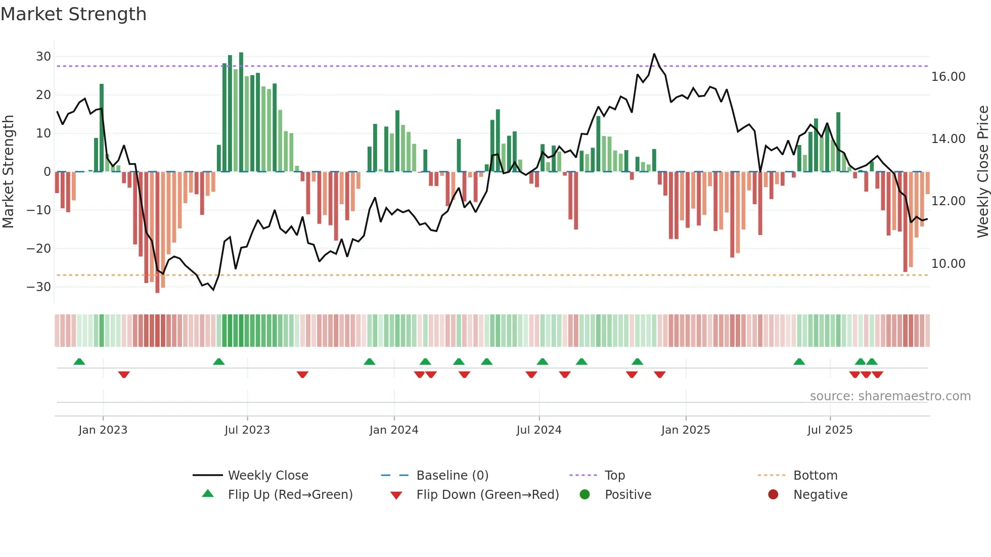 GOOD weekly Market Strength chart