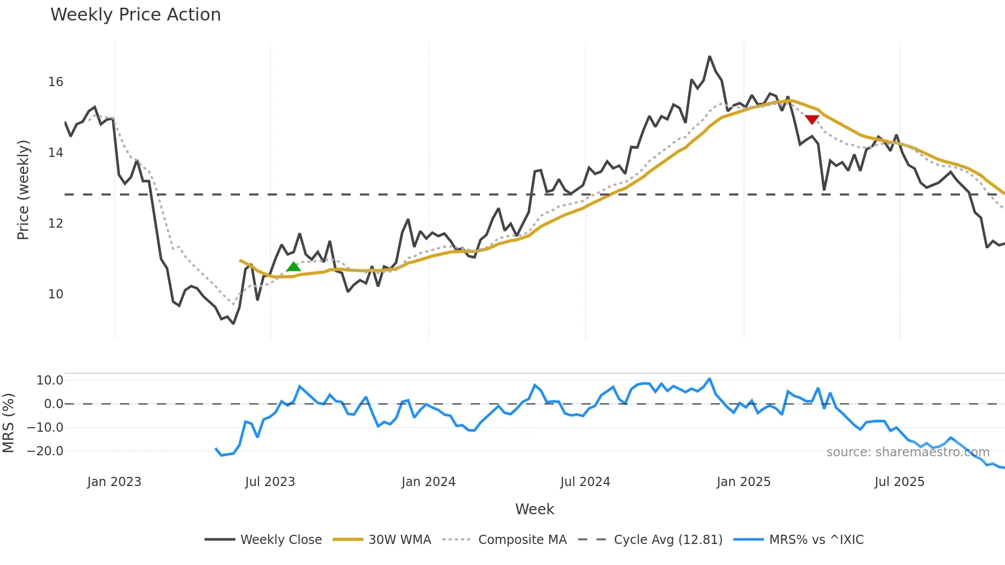 GOOD weekly Price Action chart, closing 2025-10-31