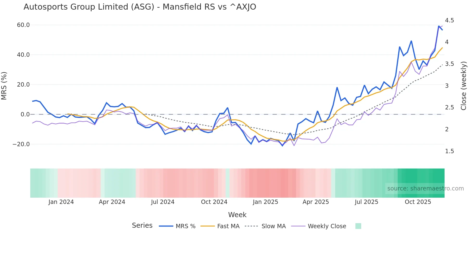 ASG Mansfield Relative Strength chart