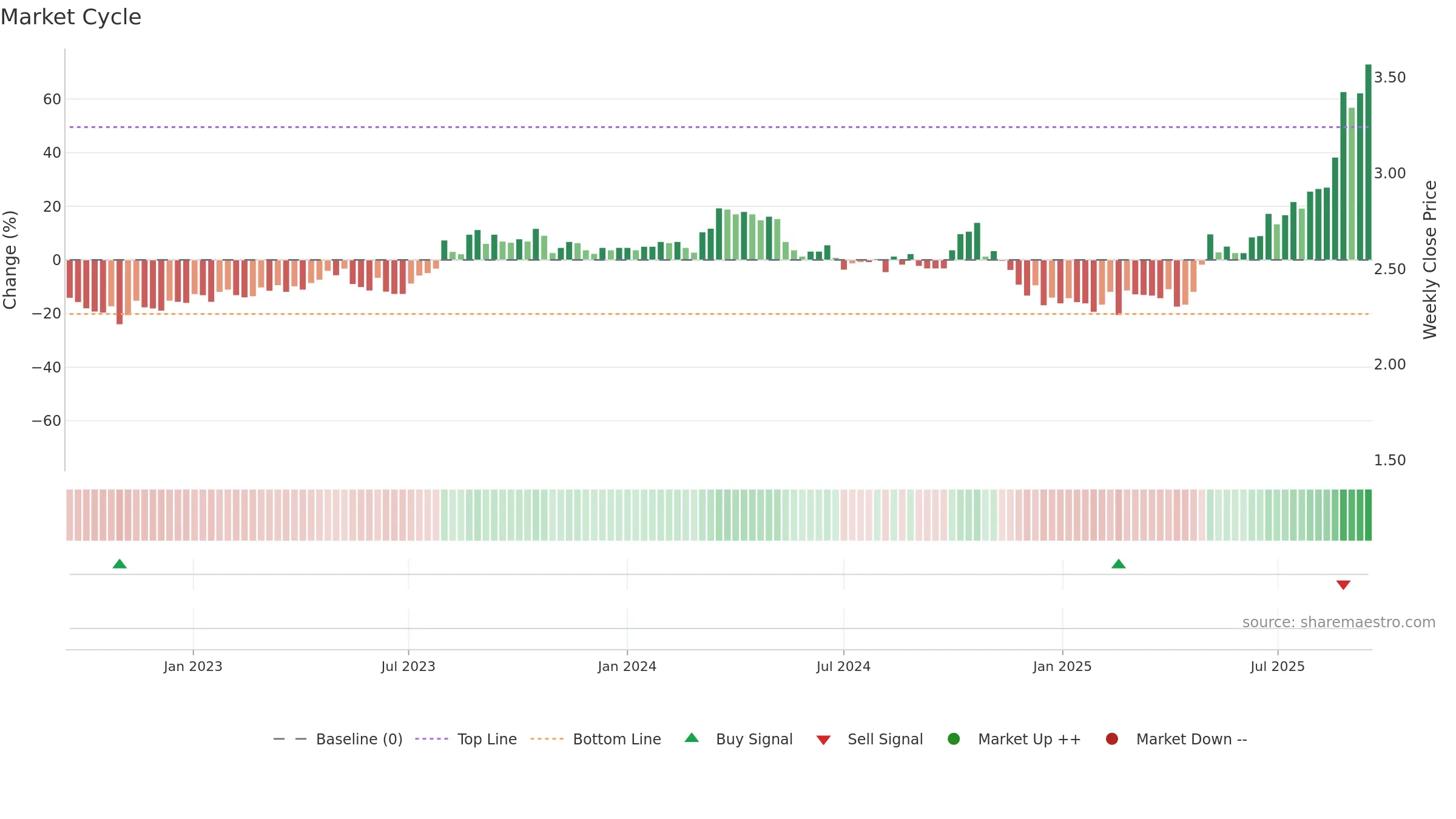 ASG weekly Market Cycle chart, closing 2025-09-15.