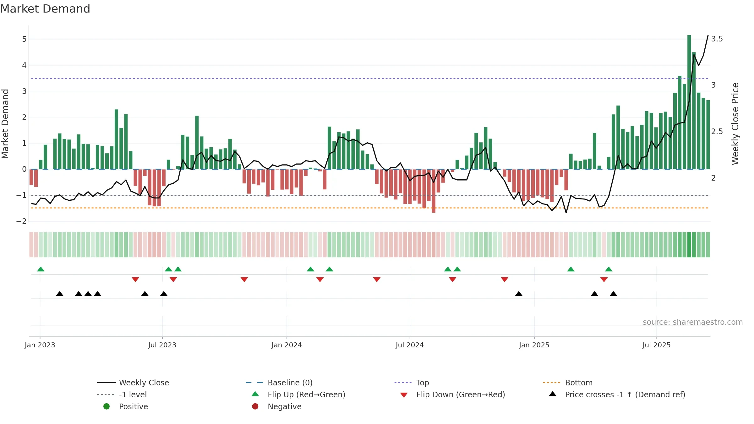 ASG weekly Market Demand chart, closing 2025-09-15.