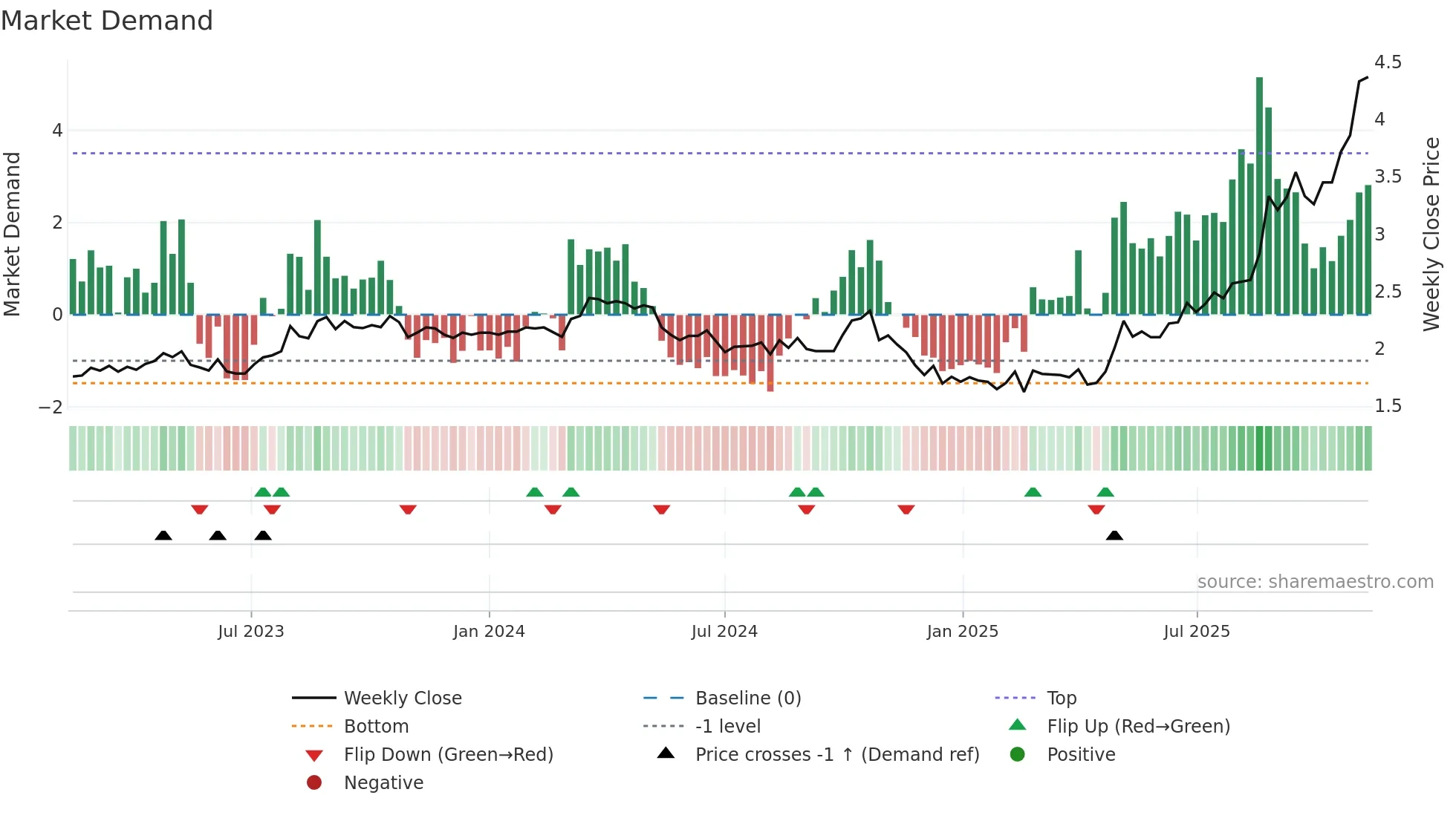 ASG weekly Market Demand chart
