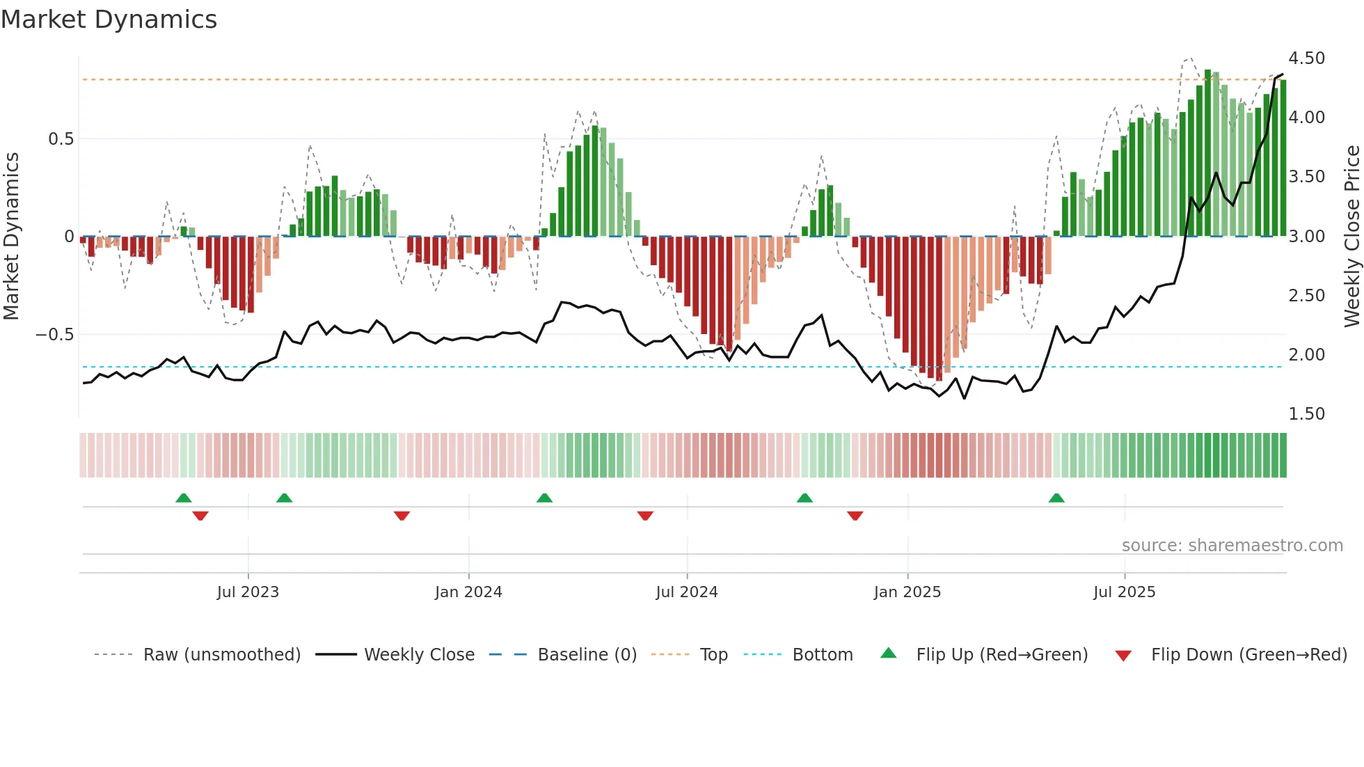 ASG weekly Market Dynamics chart