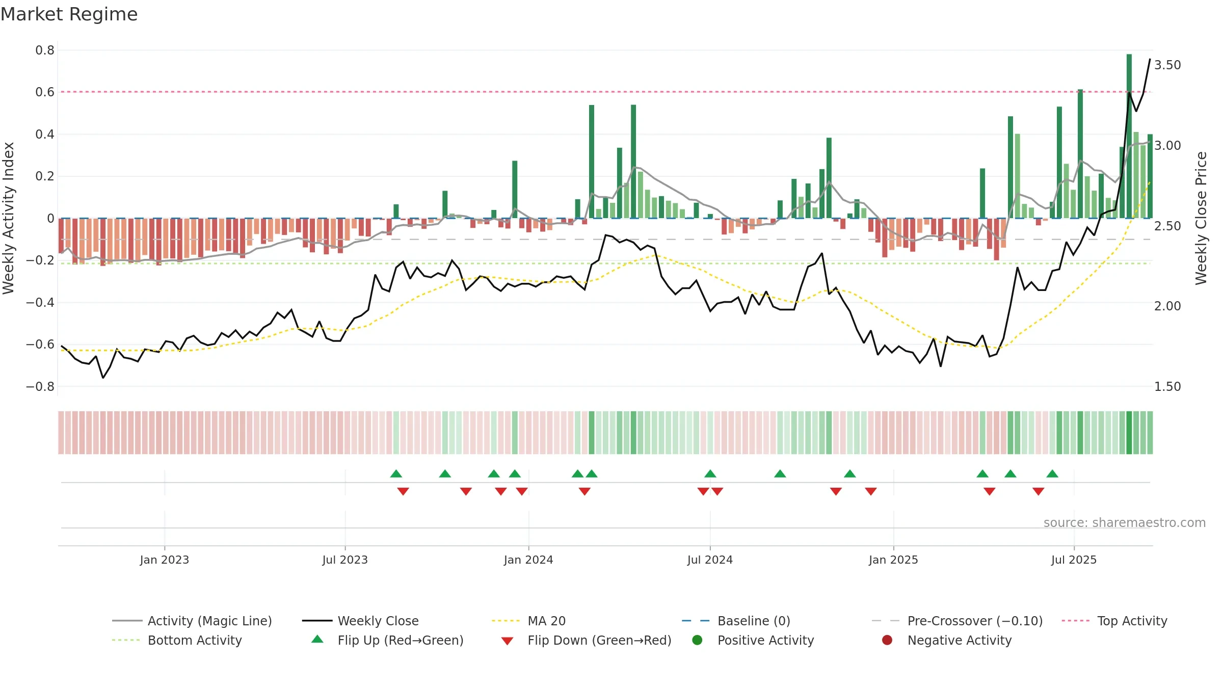 ASG weekly Market Snapshot chart, closing 2025-09-15.