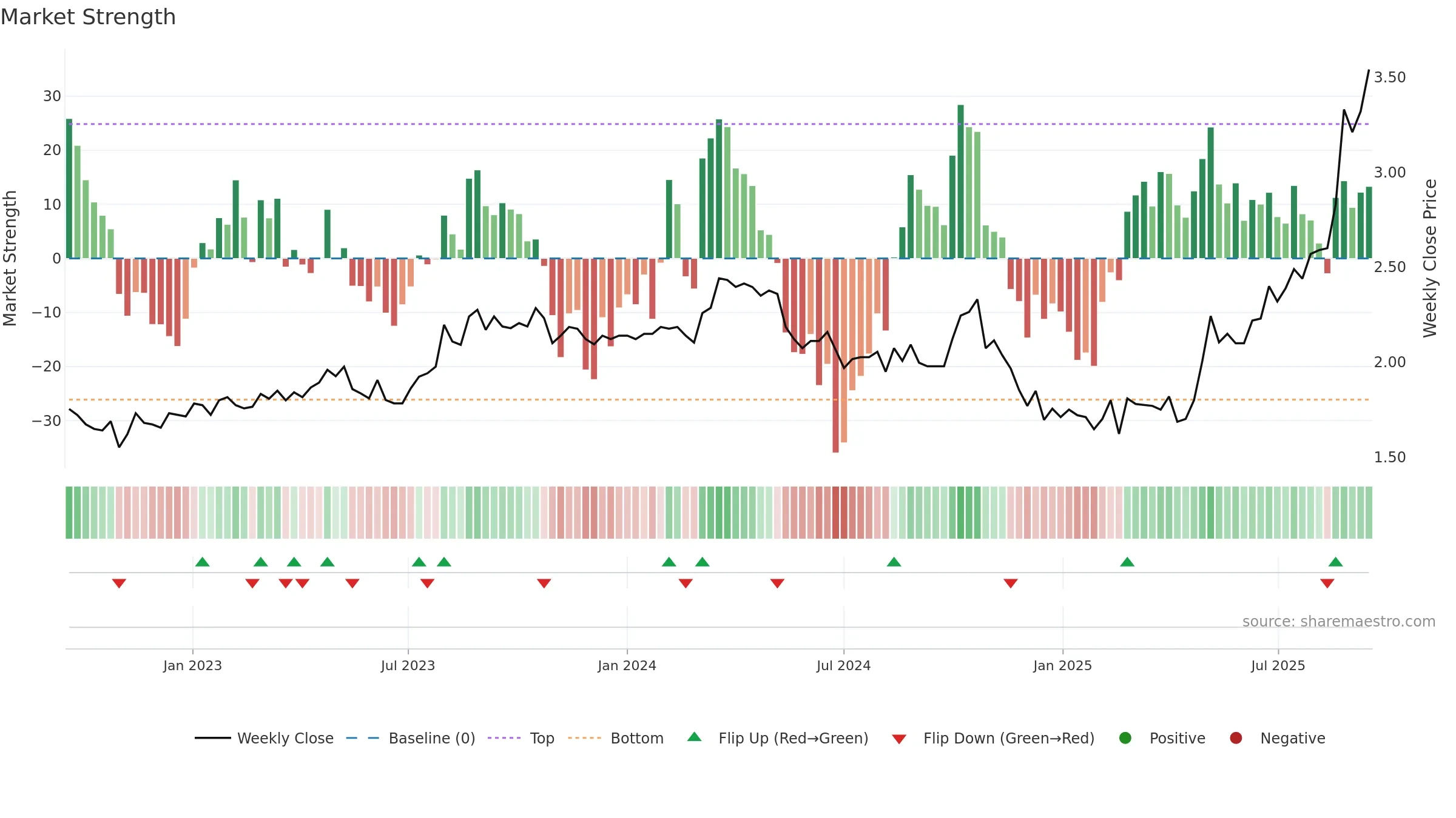 ASG weekly Market Strength chart, closing 2025-09-15.
