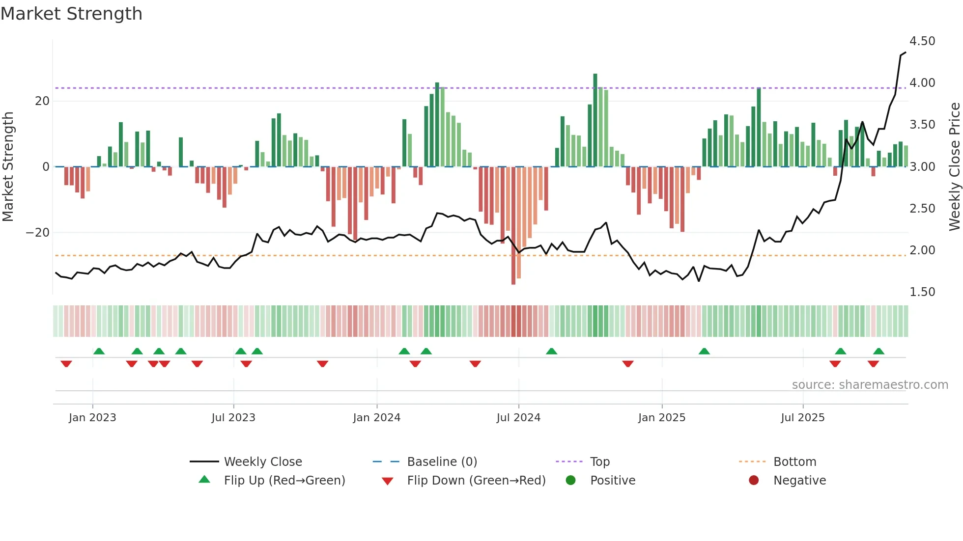 ASG weekly Market Strength chart