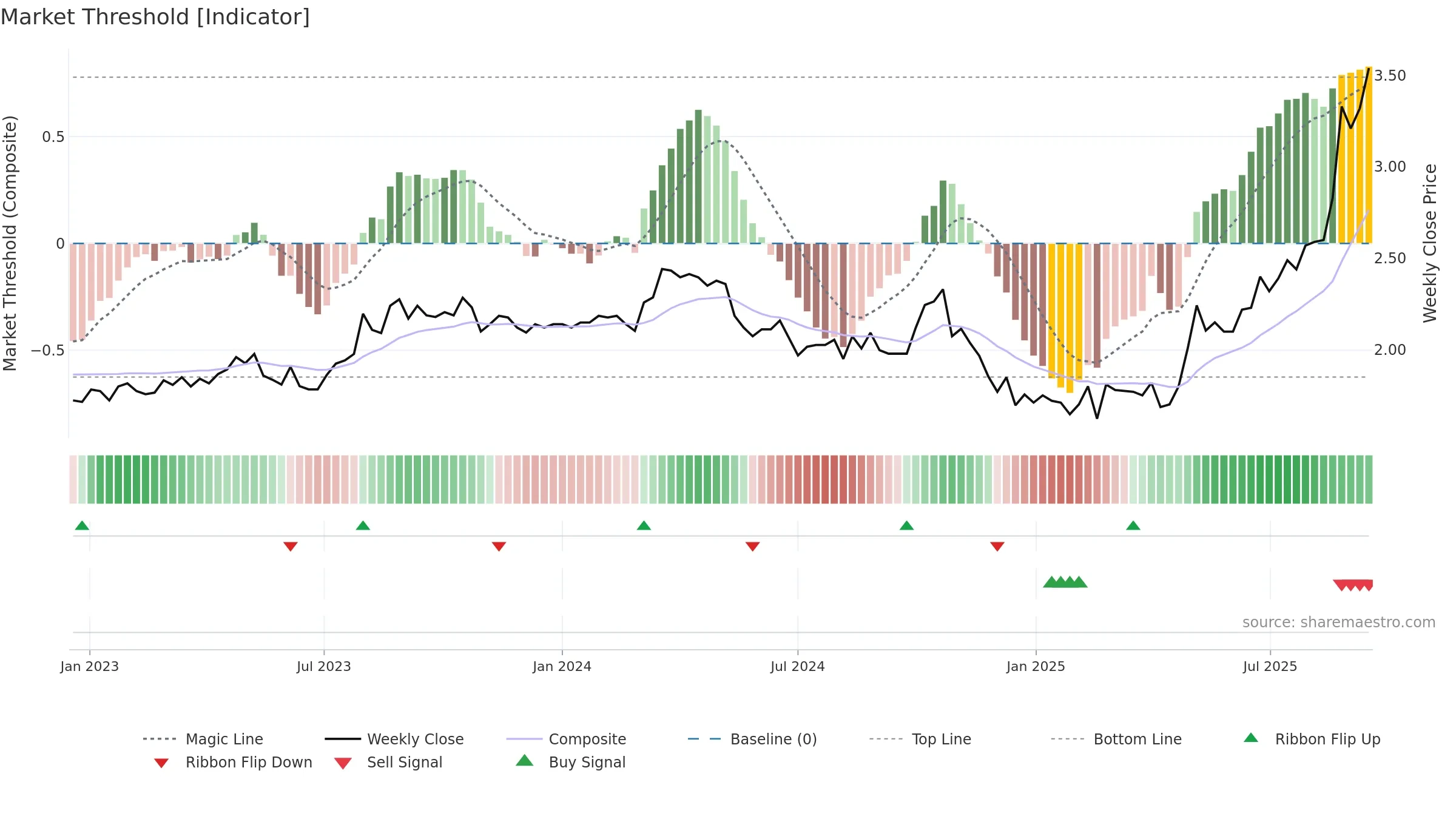 ASG weekly Market Threshold chart, closing 2025-09-15.