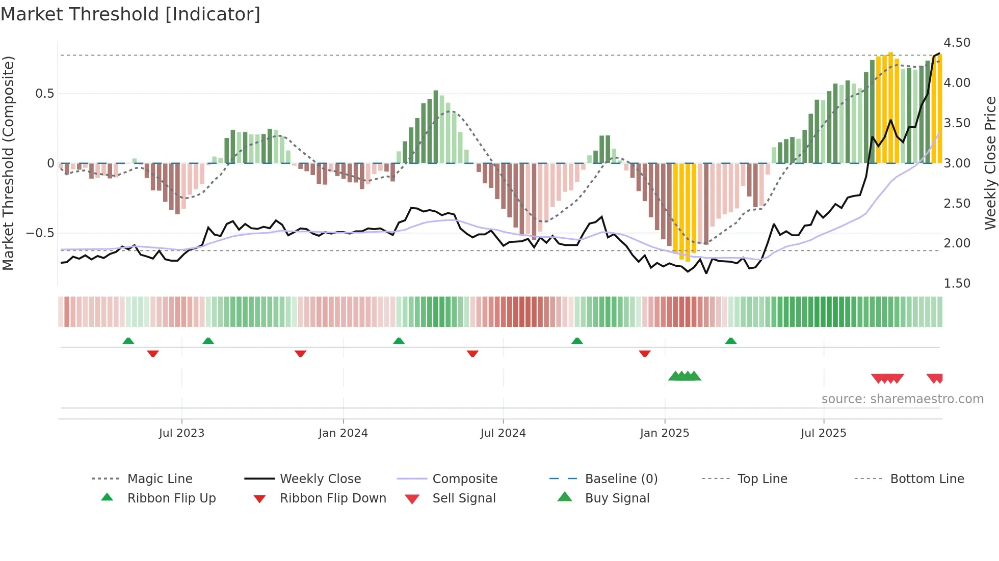 ASG weekly Market Threshold chart