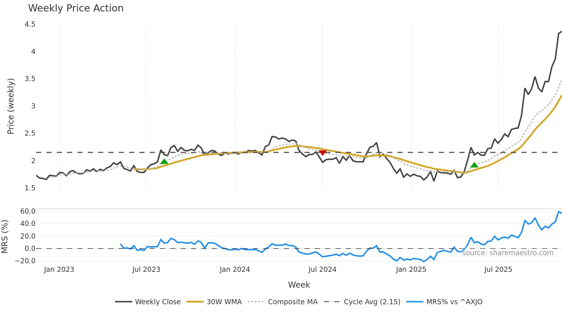 ASG weekly Price Action chart, closing 2025-11-10