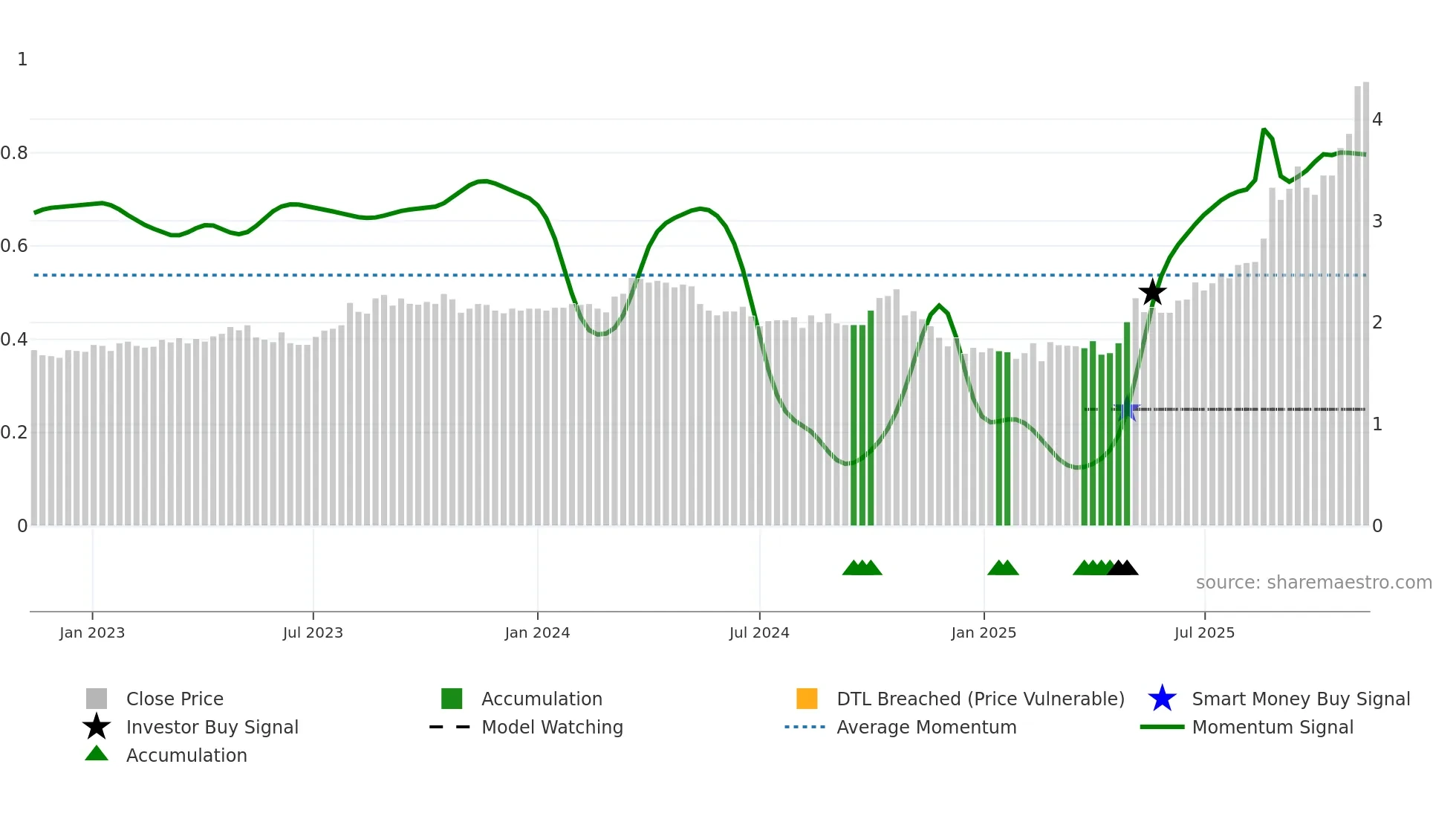 ASG weekly Smart Money chart