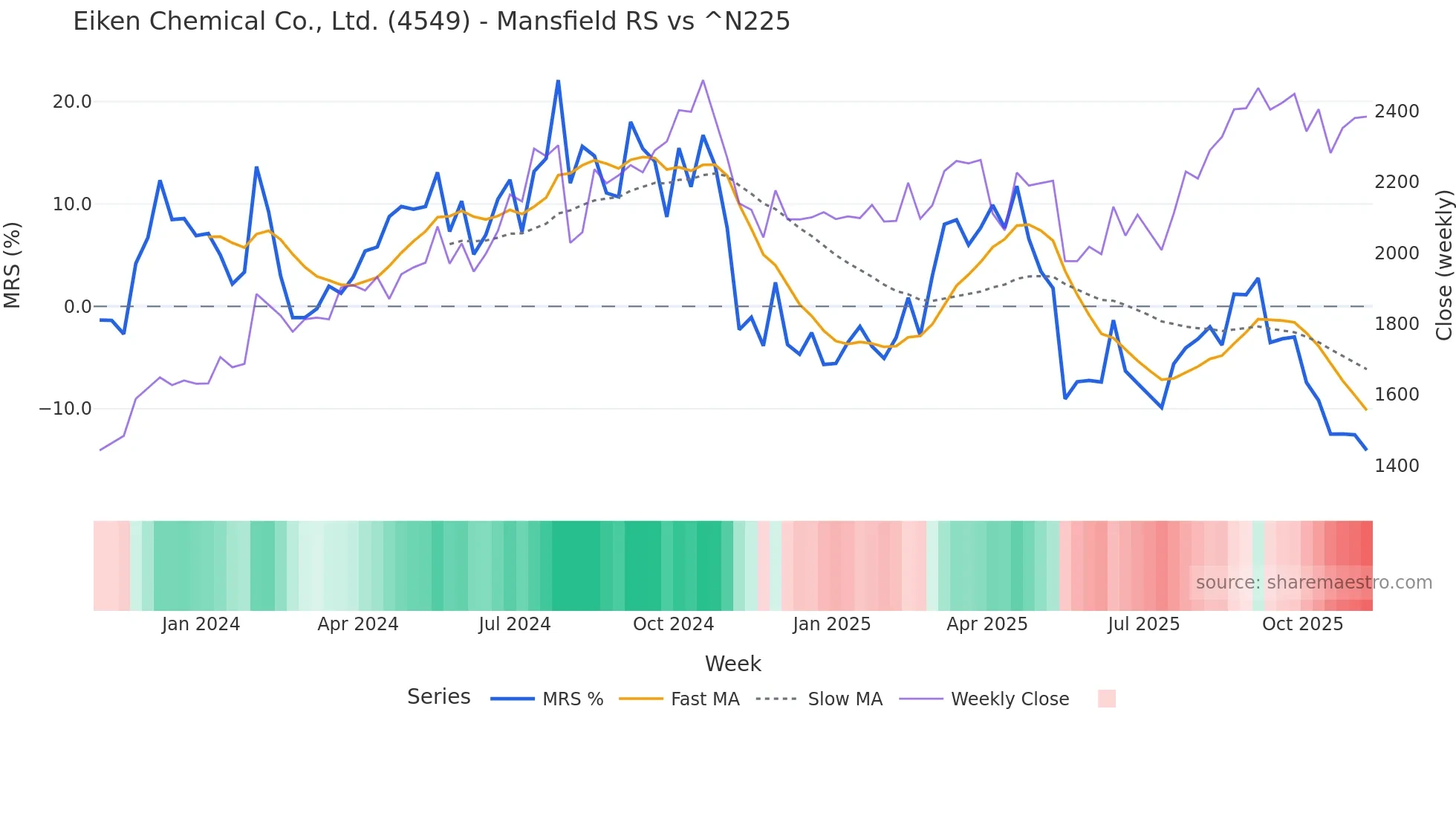 4549 Mansfield Relative Strength chart