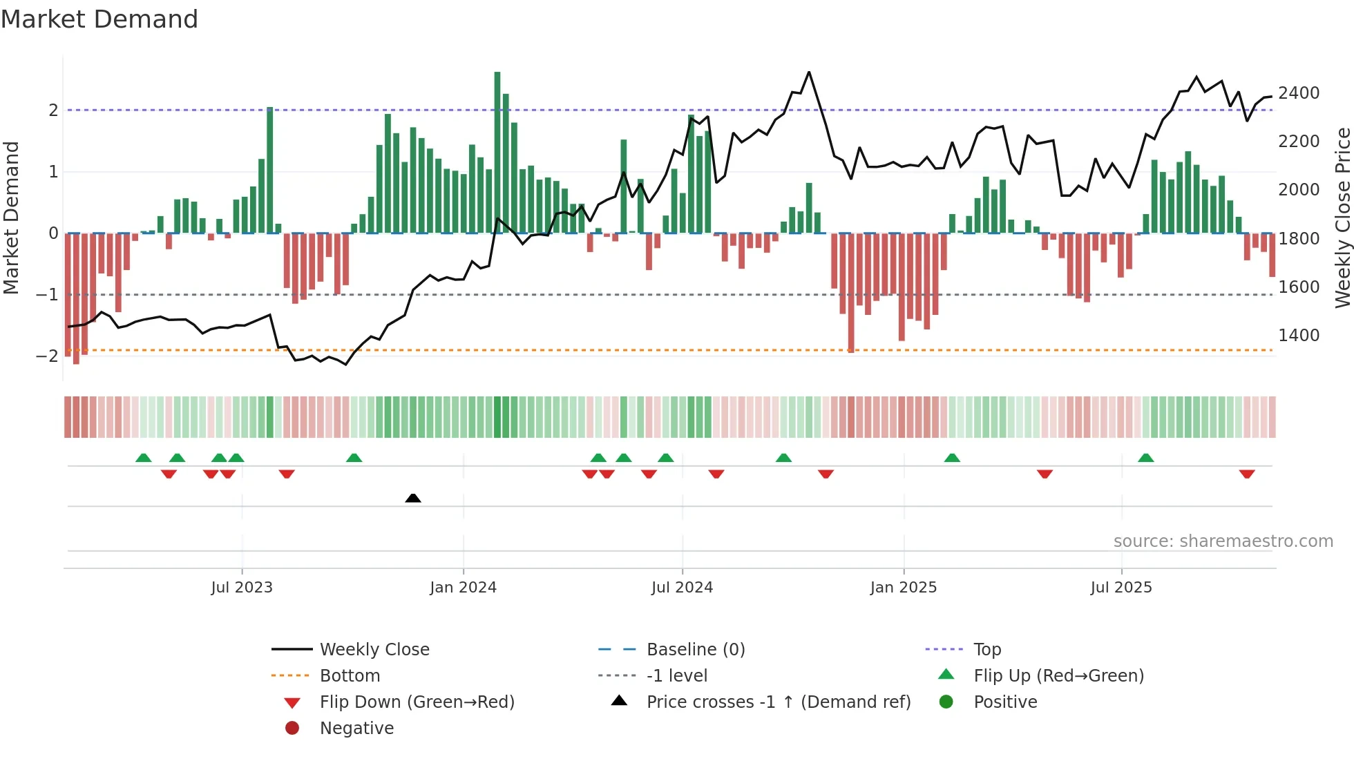 4549 weekly Market Demand chart