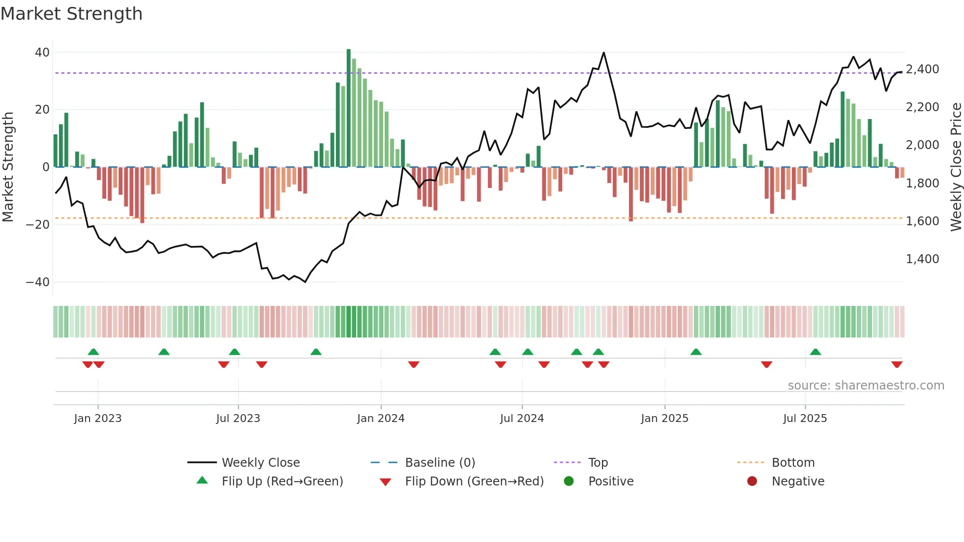 4549 weekly Market Strength chart