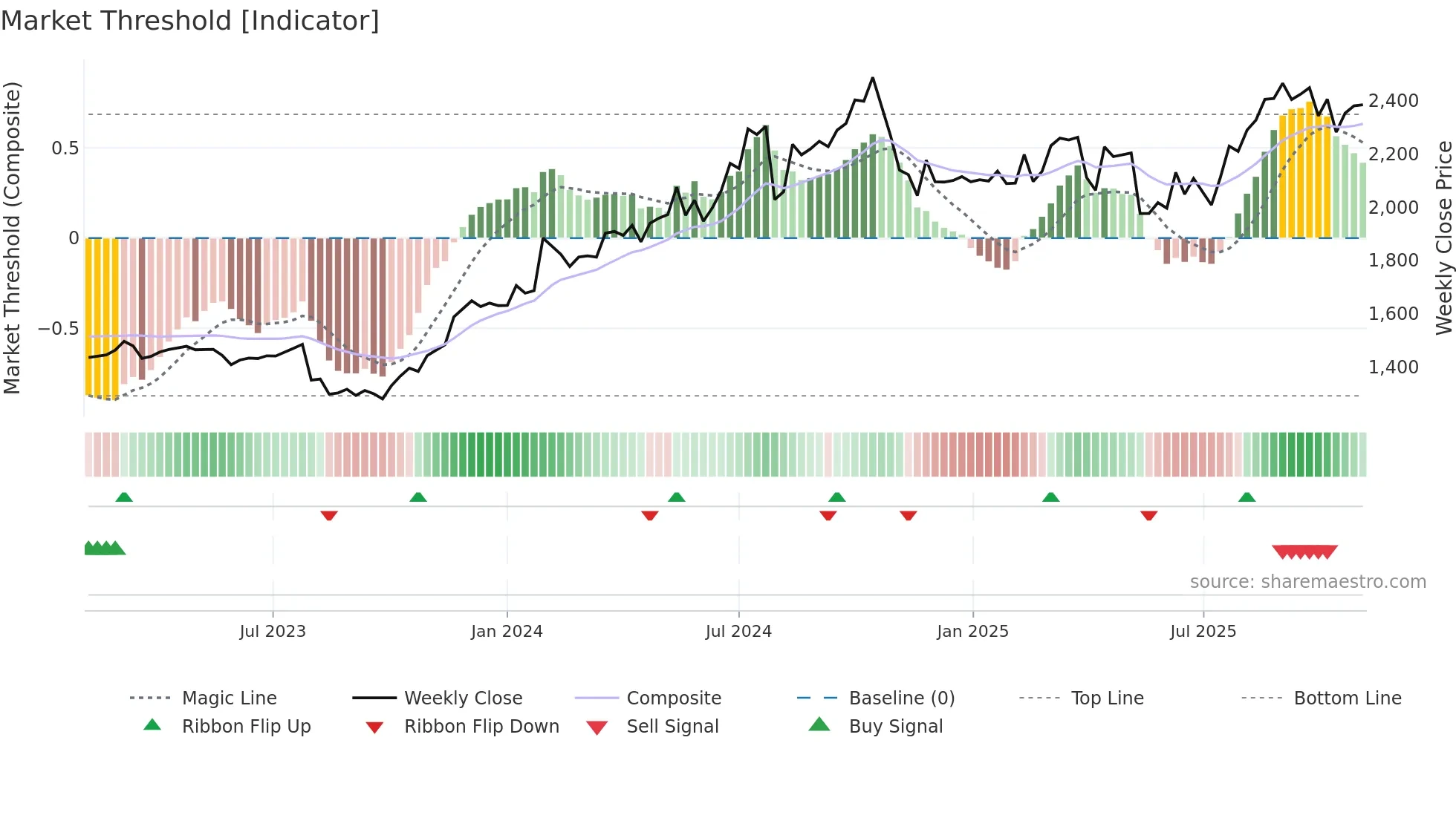 4549 weekly Market Threshold chart