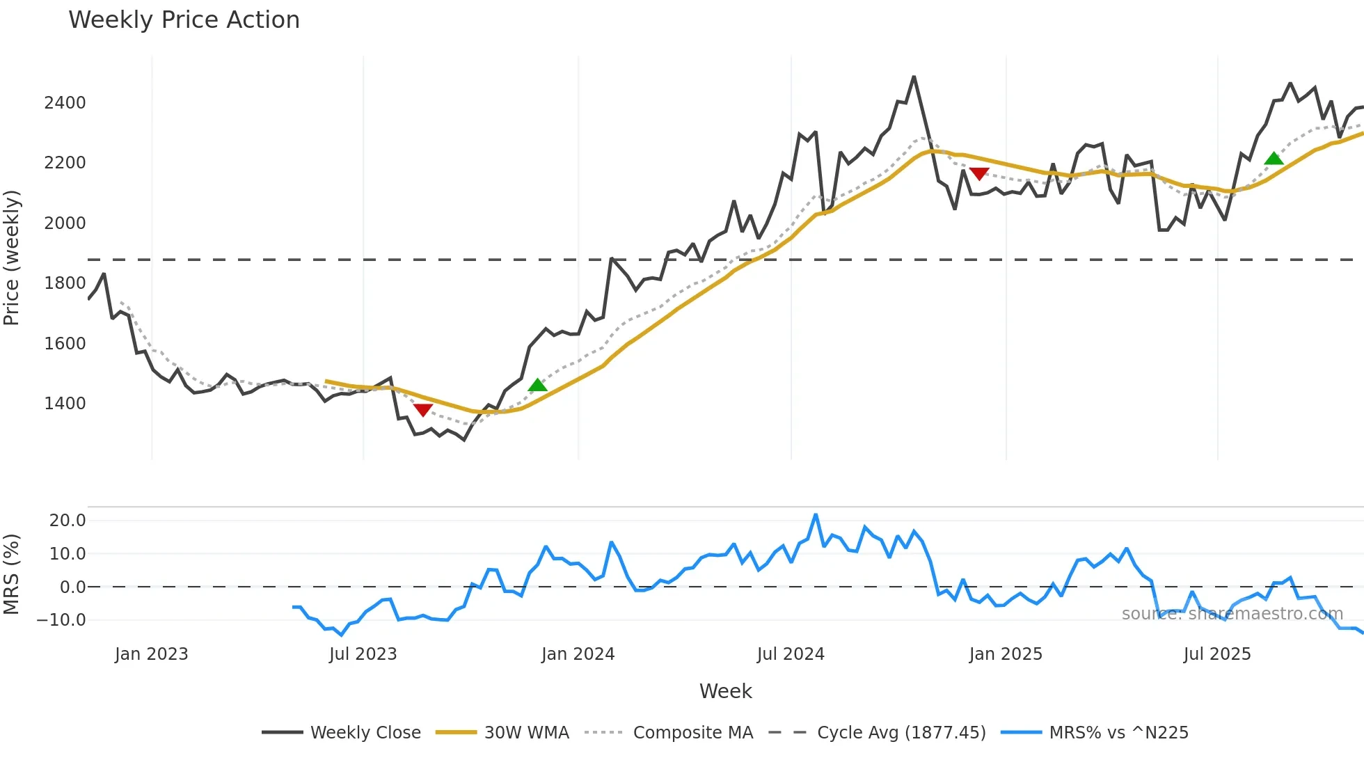 4549 weekly Price Action chart, closing 2025-10-27