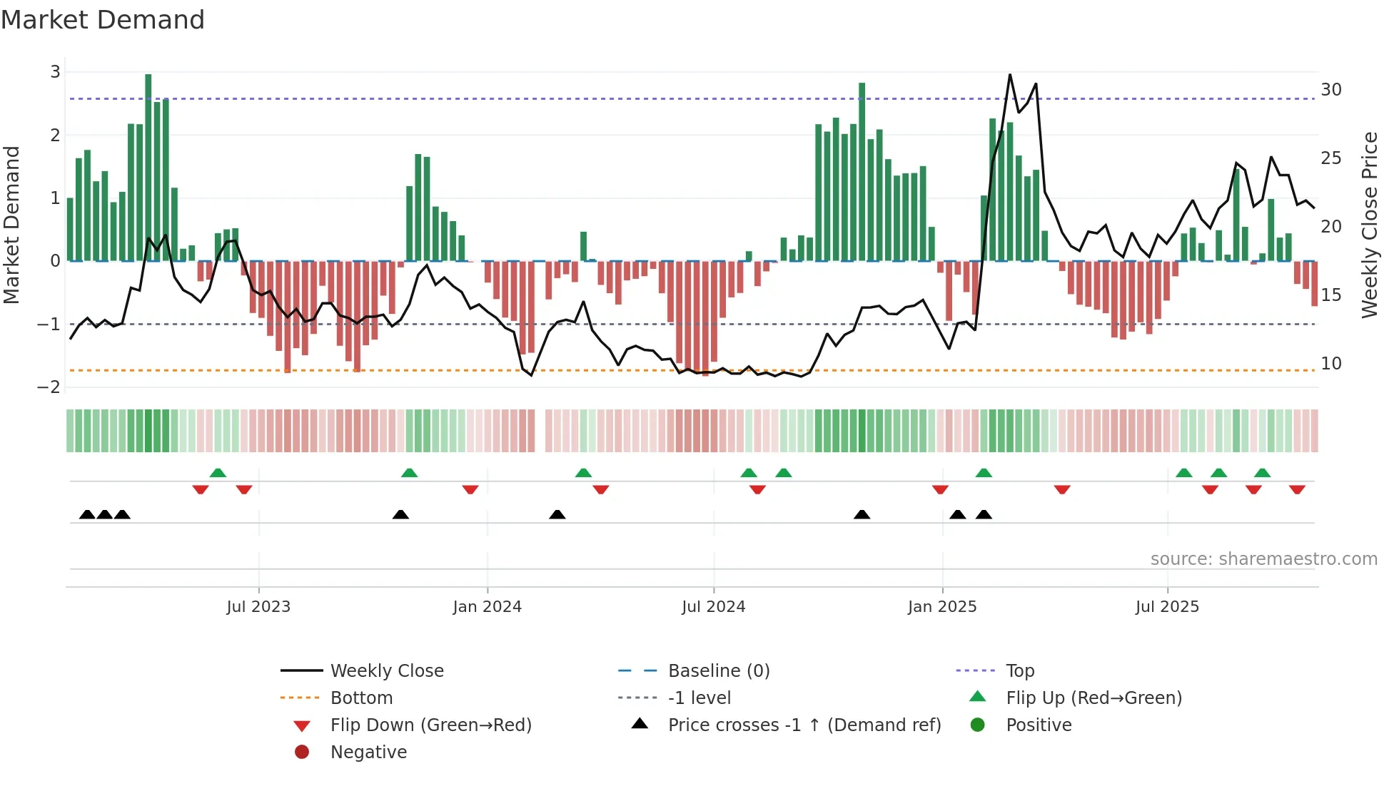 300846 weekly Market Demand chart
