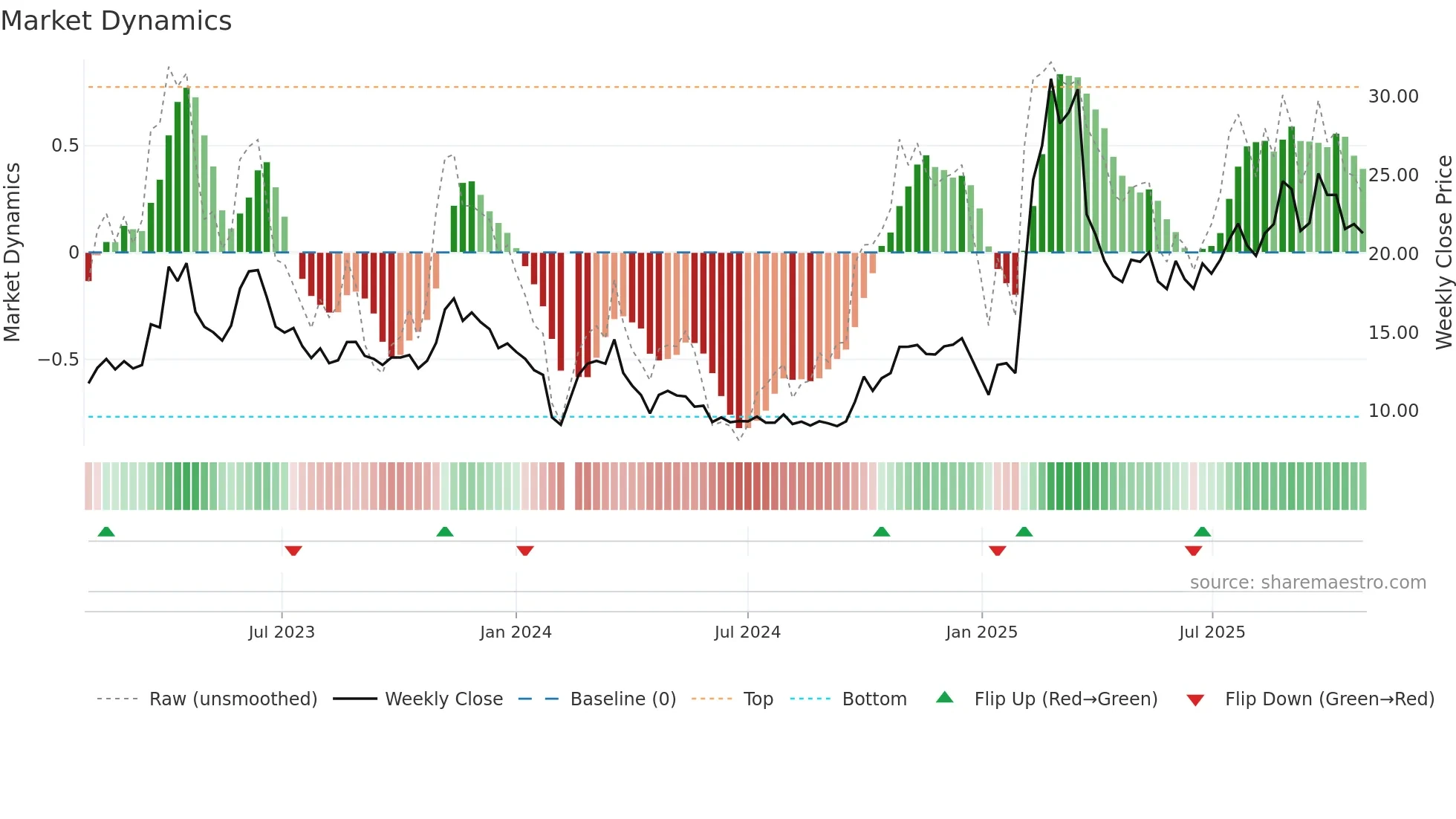 300846 weekly Market Dynamics chart