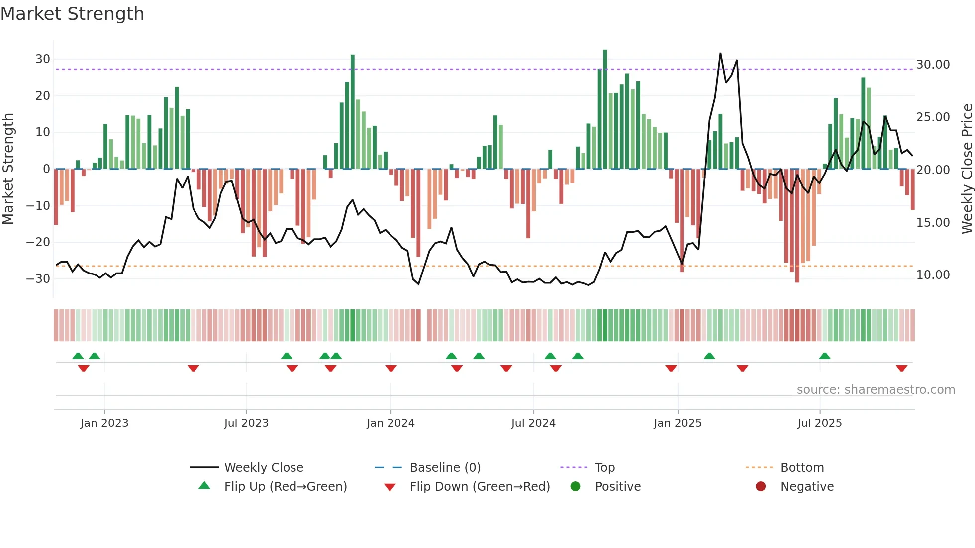 300846 weekly Market Strength chart
