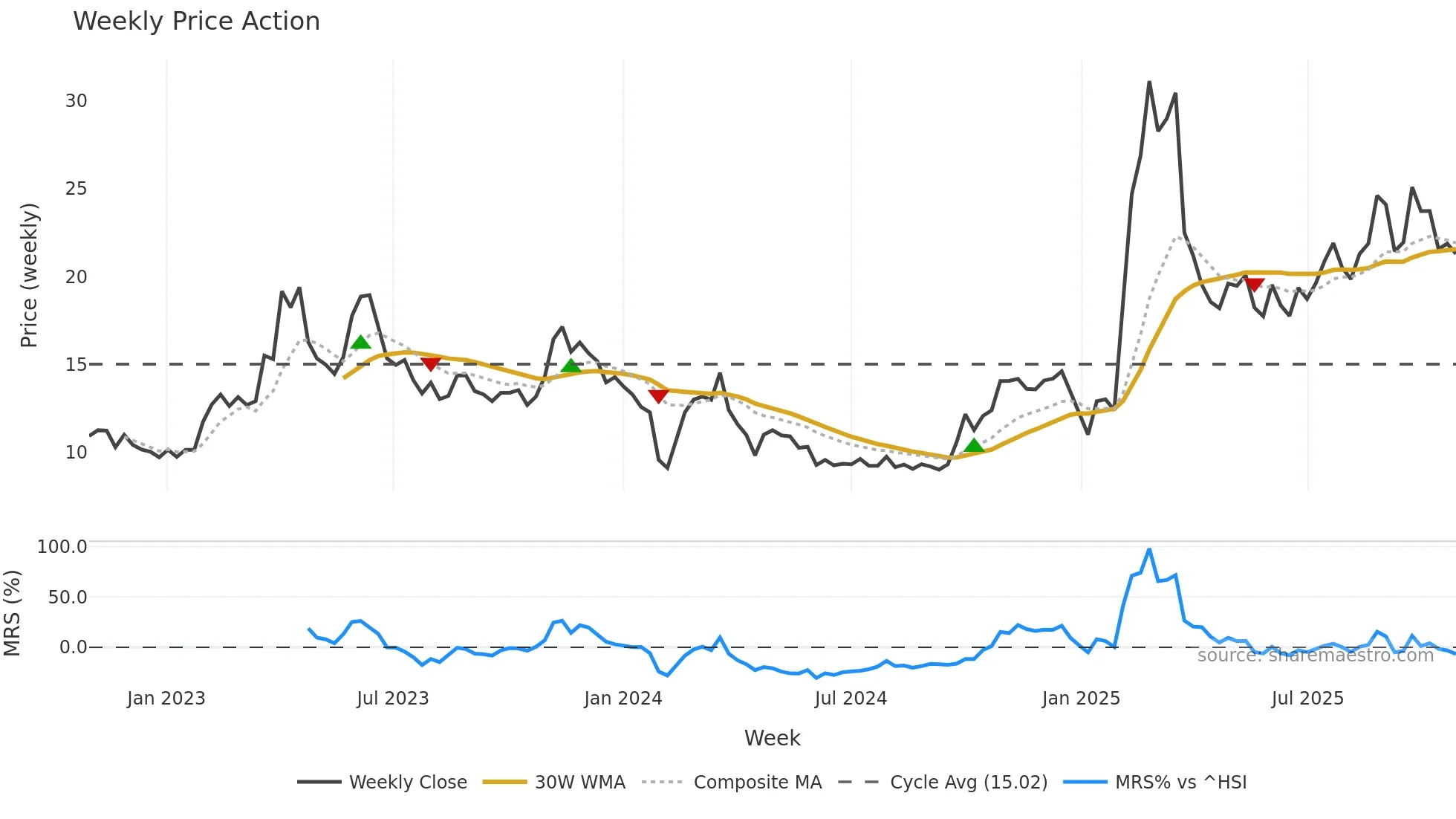 300846 weekly Price Action chart, closing 2025-10-27