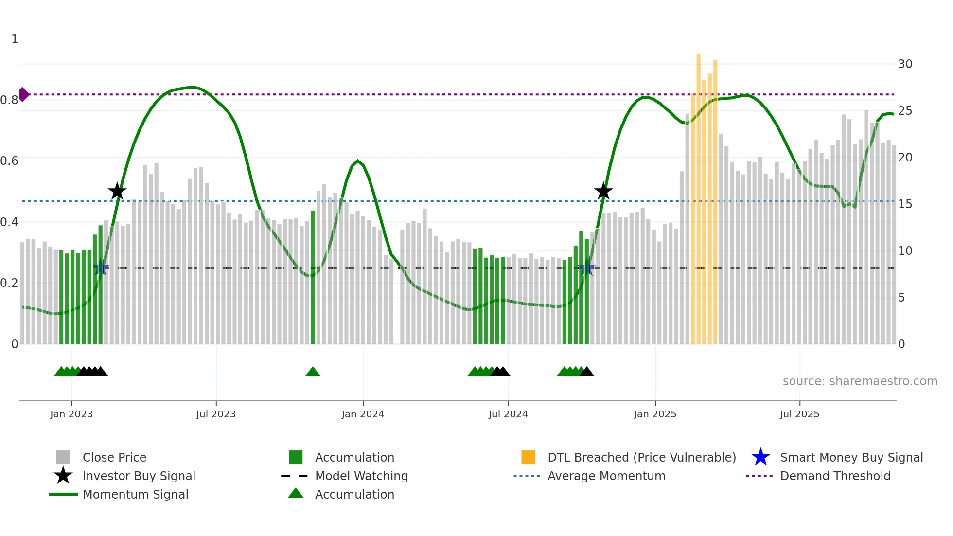 300846 weekly Smart Money chart