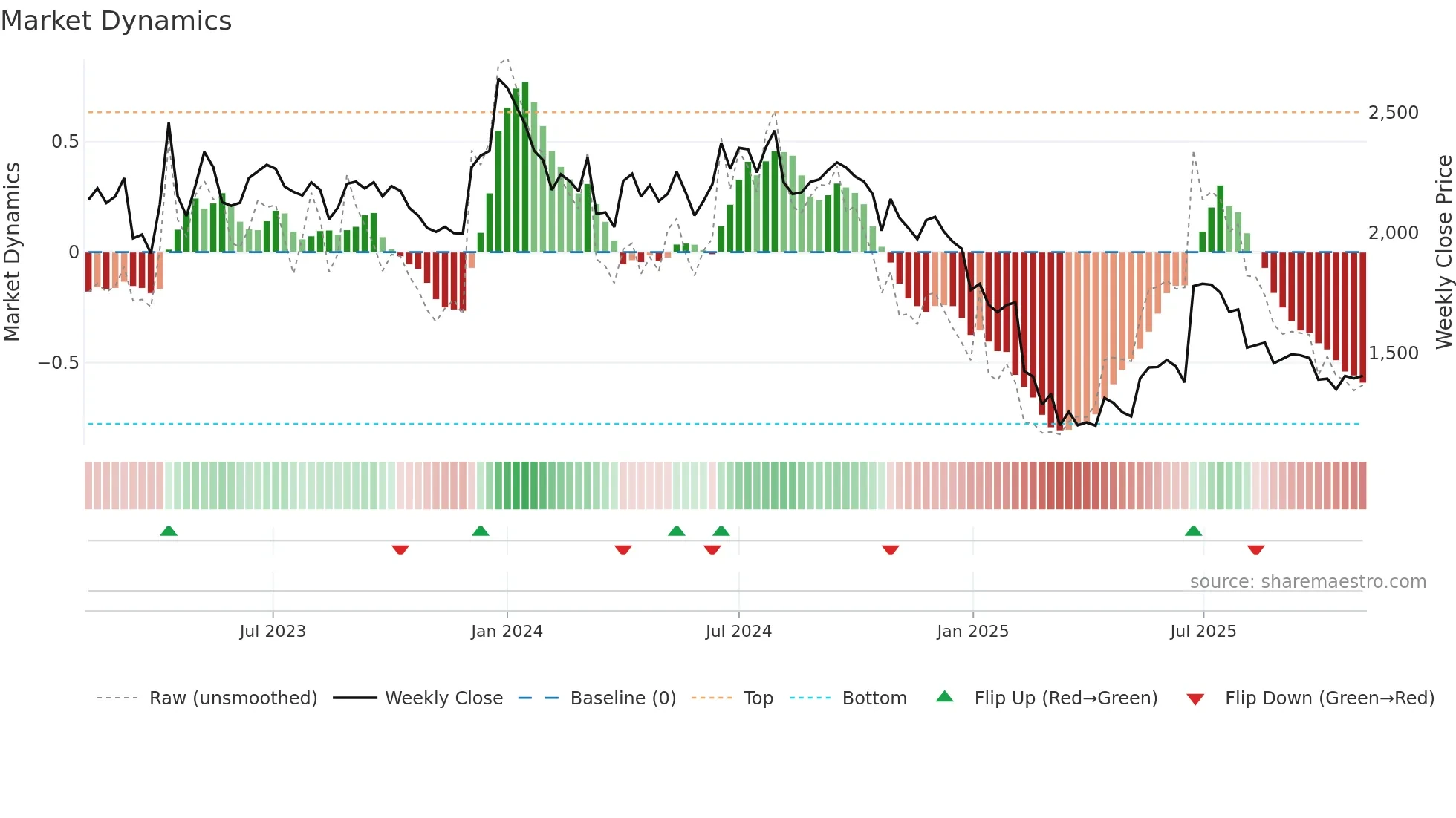 BALAMINES weekly Market Dynamics chart